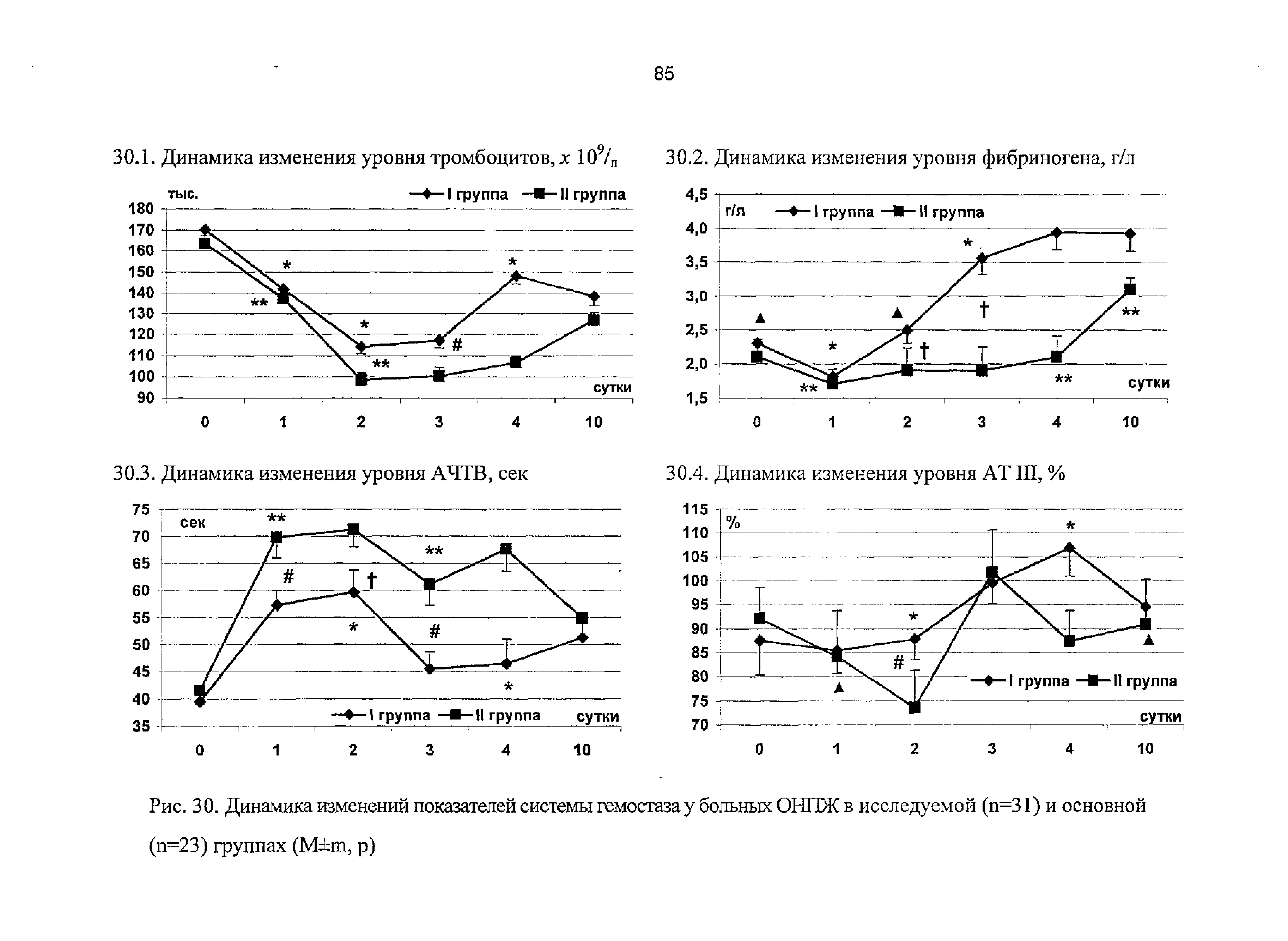 Рис. 30. Динамика изменений показателей системы гемостаза у больных ОНПЖ в исследуемой (п-31) и основной...