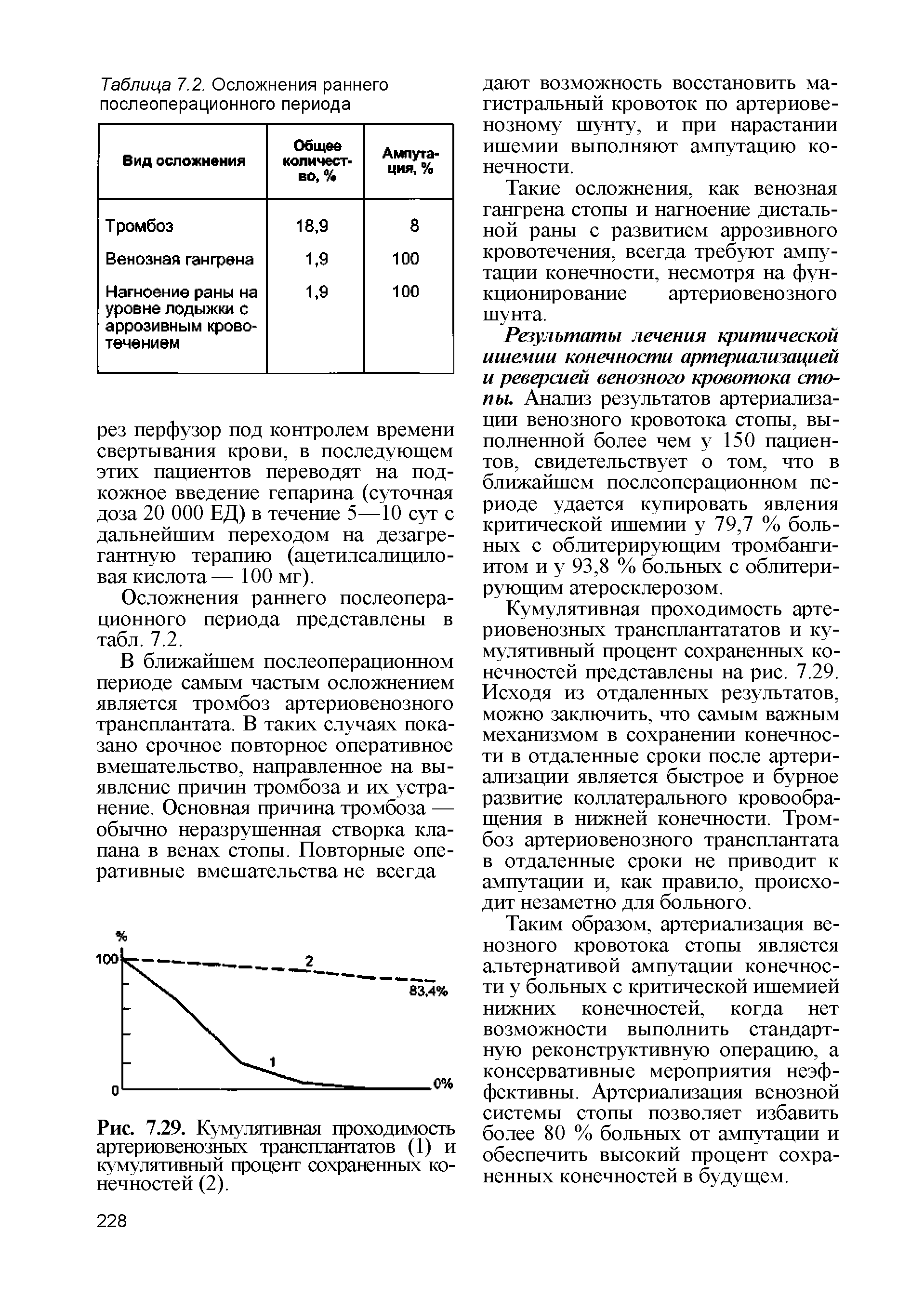 Рис. 7.29. Кумулятивная проходимость артериовенозных трансплантатов (1) и кумулятивный процент сохраненных конечностей (2).