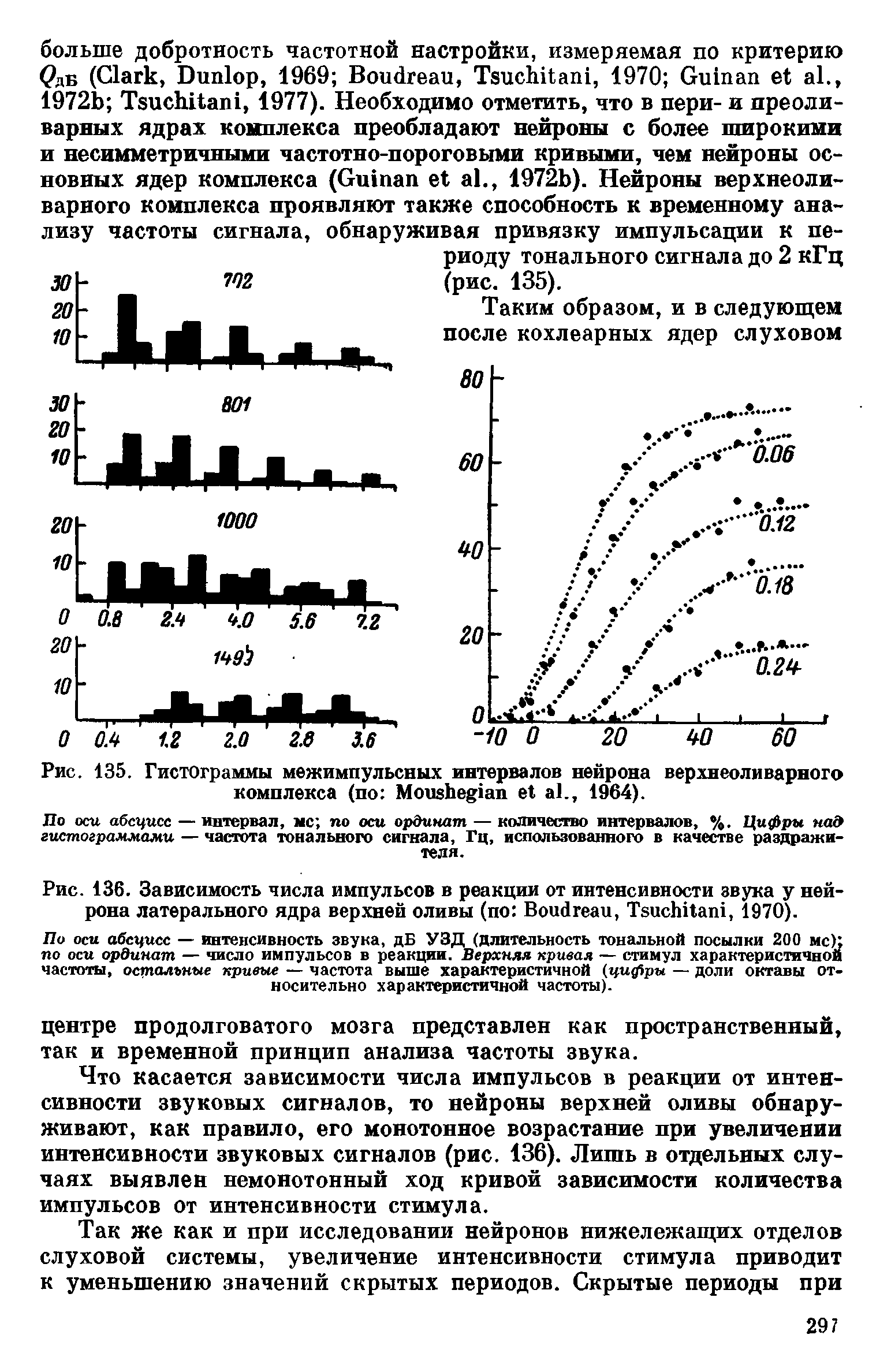 Рис. 136. Зависимость числа импульсов в реакции от интенсивности звука у нейрона латерального ядра верхней оливы (по B , T , 1970).