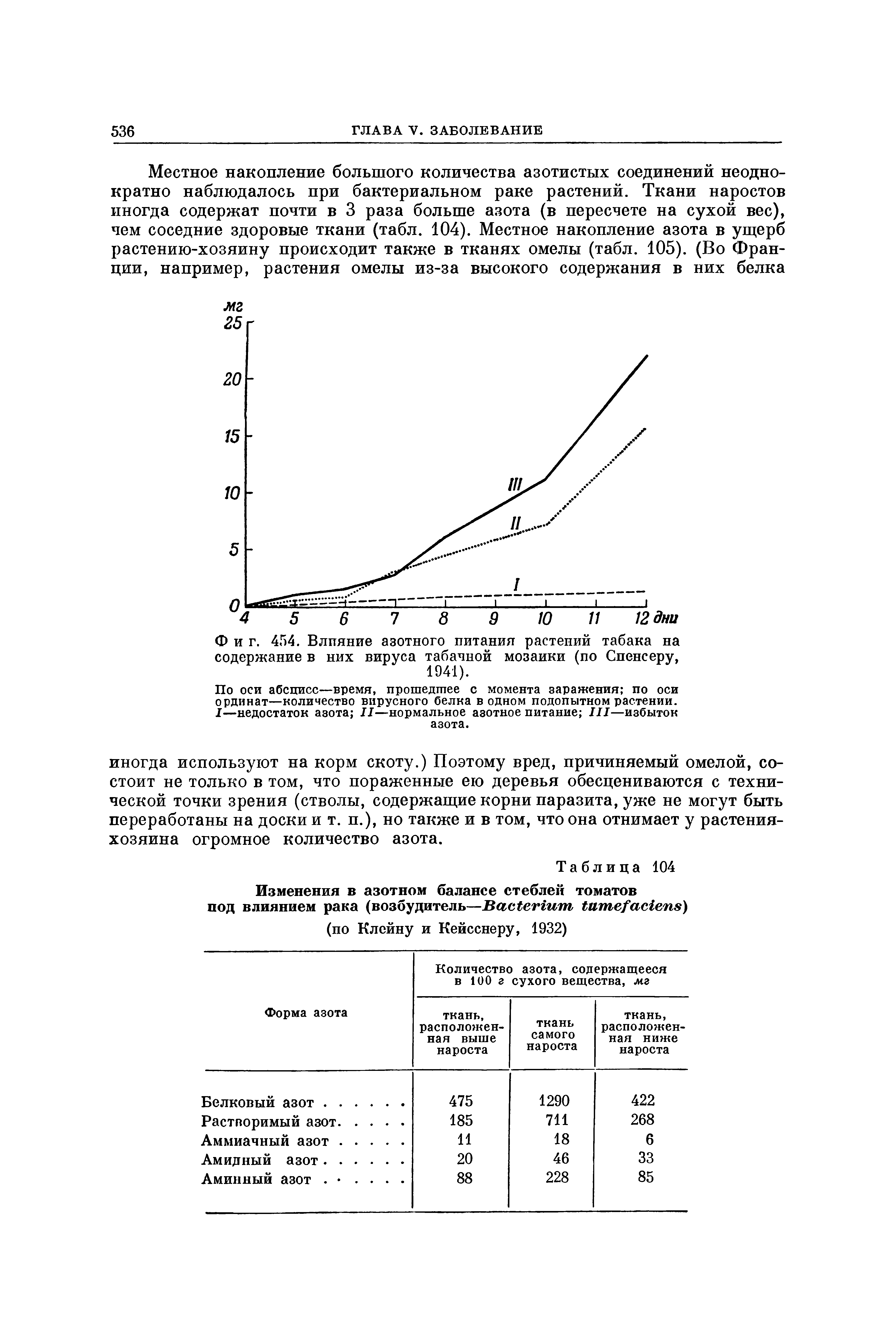Фиг. 454. Влияние азотного питания растений табака на содержание в них вируса табачной мозаики (по Спенсеру, 1941).
