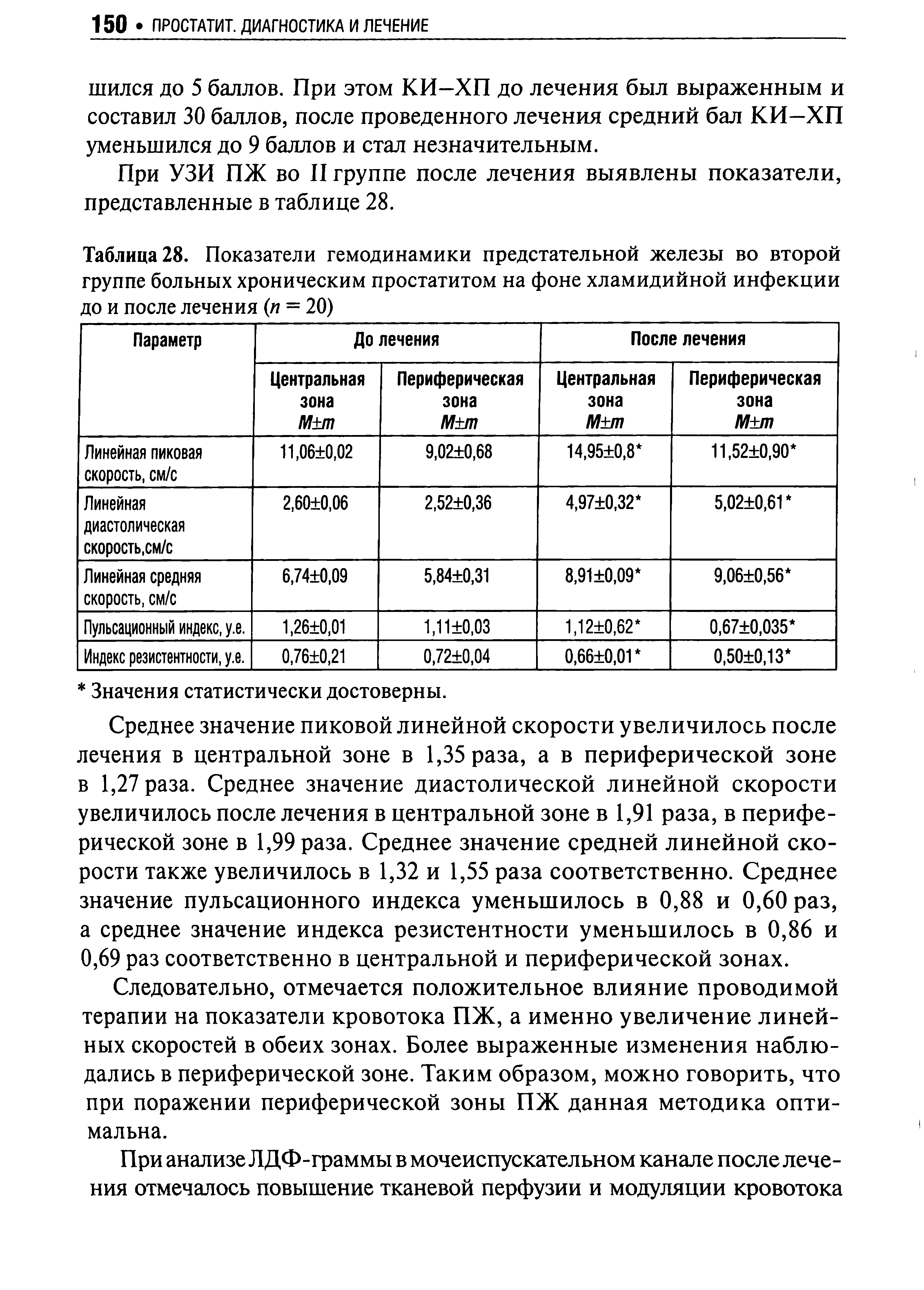 Таблица 28. Показатели гемодинамики предстательной железы во второй группе больных хроническим простатитом на фоне хламидийной инфекции до и после лечения (л = 20)...