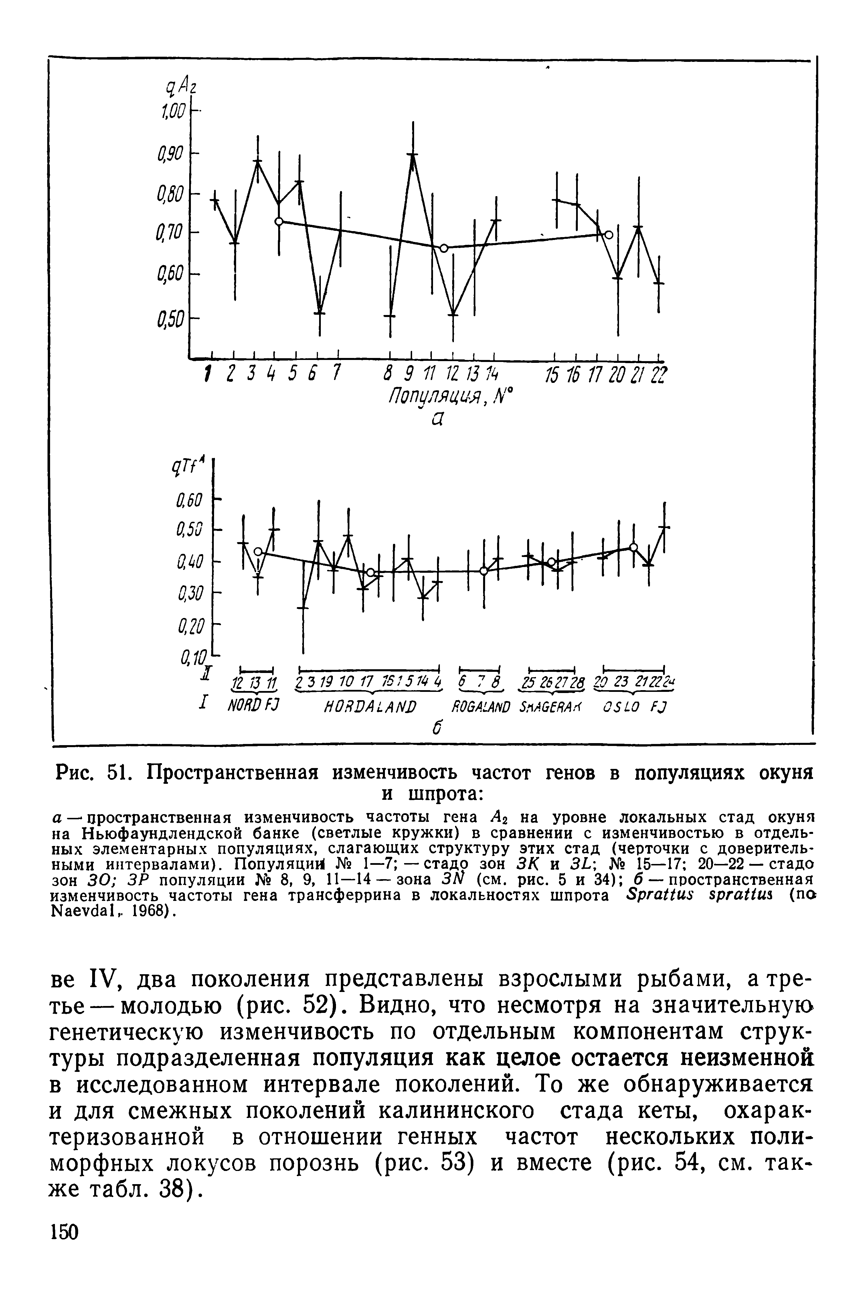 Рис. 51. Пространственная изменчивость частот генов в популяциях окуня и шпрота ...