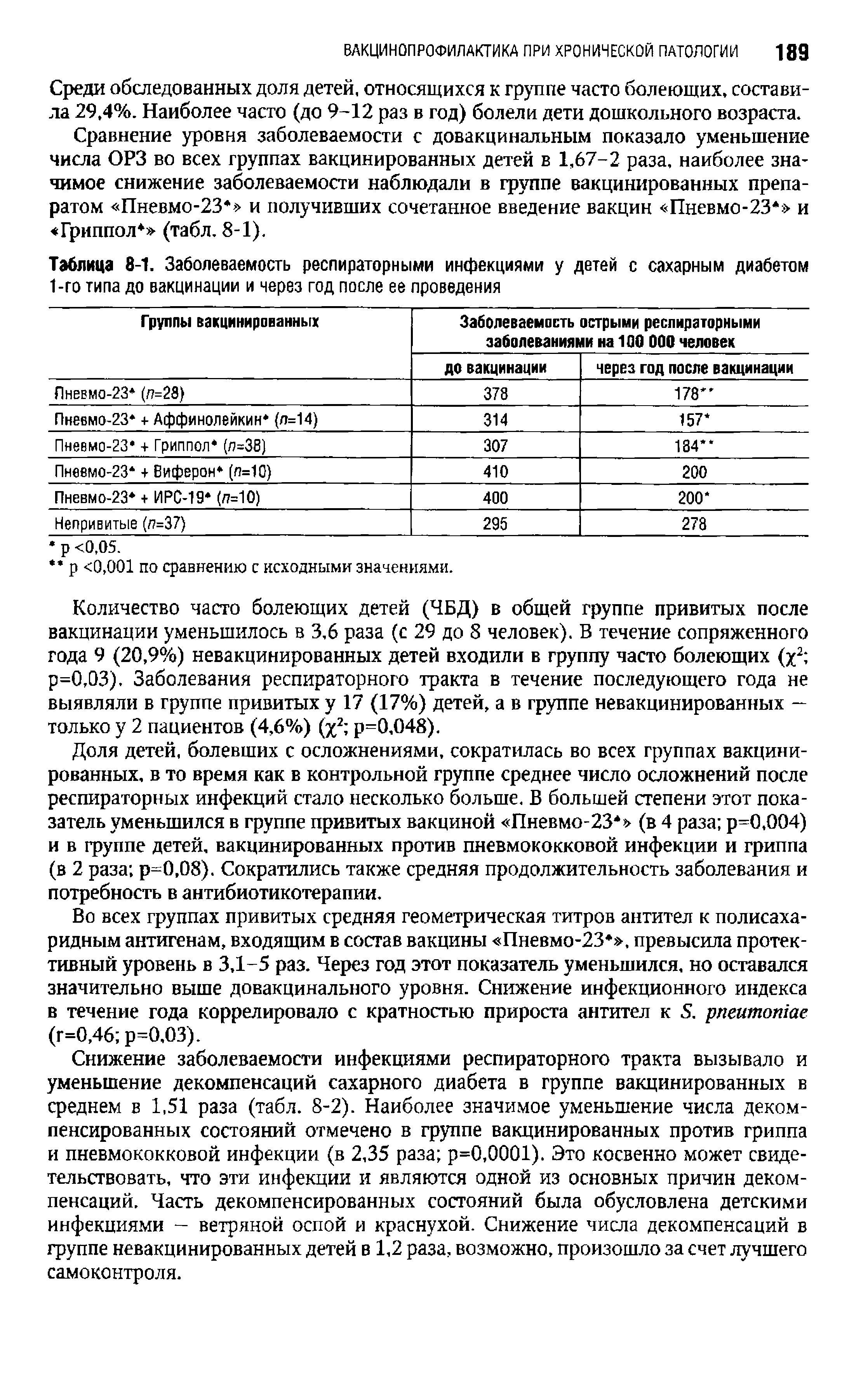 Таблица 8-1. Заболеваемость респираторными инфекциями у детей с сахарным диабетом...