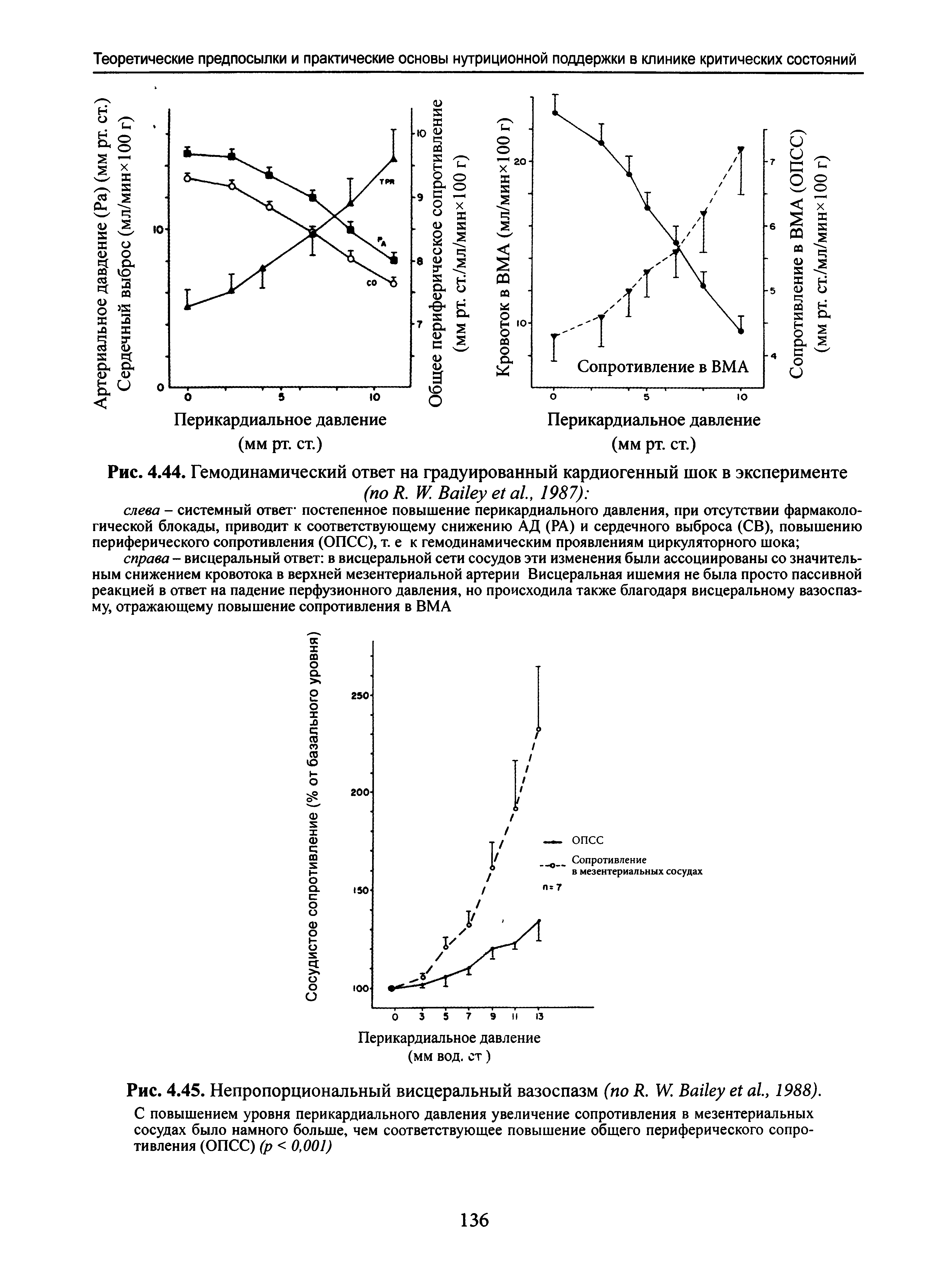 Рис. 4.45. Непропорциональный висцеральный вазоспазм (по R. W B ., 1988). С повышением уровня перикардиального давления увеличение сопротивления в мезентериальных сосудах было намного больше, чем соответствующее повышение общего периферического сопротивления (ОПСС) (р < 0,001)...