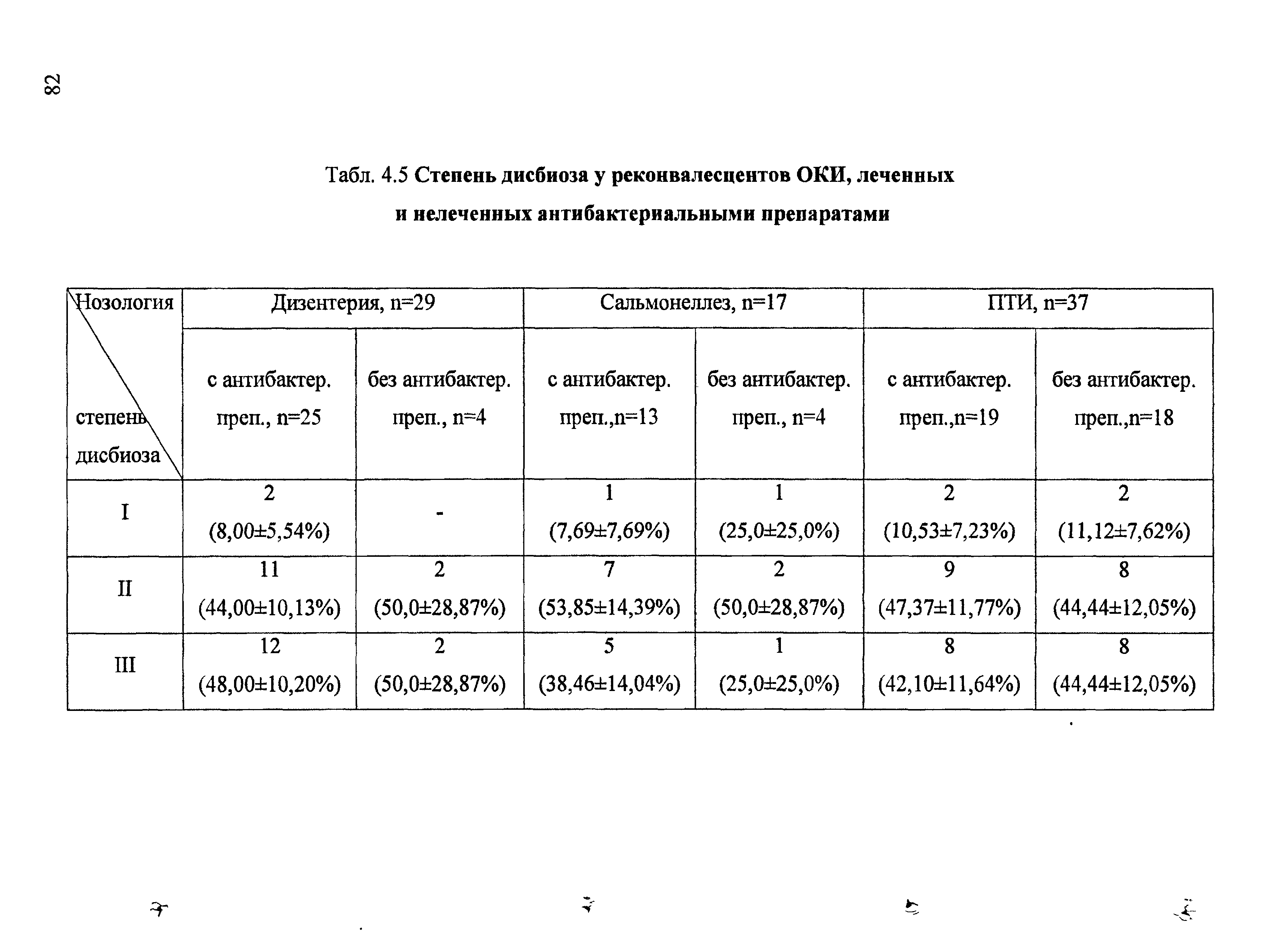 Табл. 4.5 Степень дисбиоза у реконвалесцентов ОКИ, леченных и нелеченных антибактериальными препаратами...