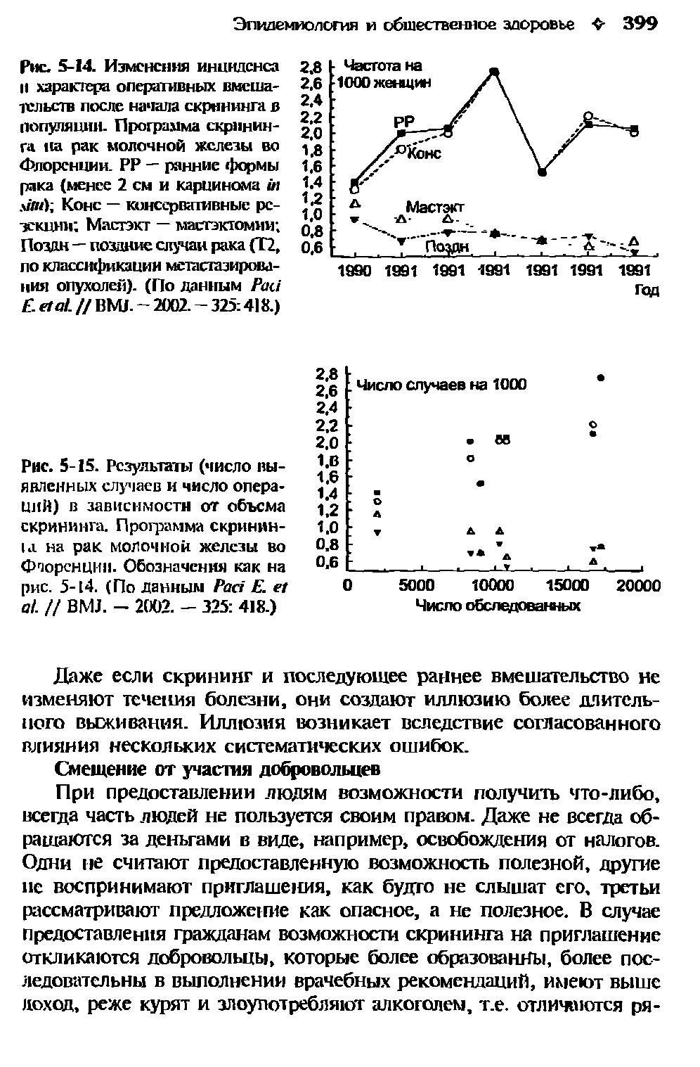 Рис. 5-15. Результаты (число выявленных случаев и число операций) в зависимости от о ьсма скрининга. Программа скриннн-и. на рак молочной железы во Флоренции. Обозначения как на рис. 5-14. (По данным P Е. . // BMJ. - 2002. - 325 418.)...