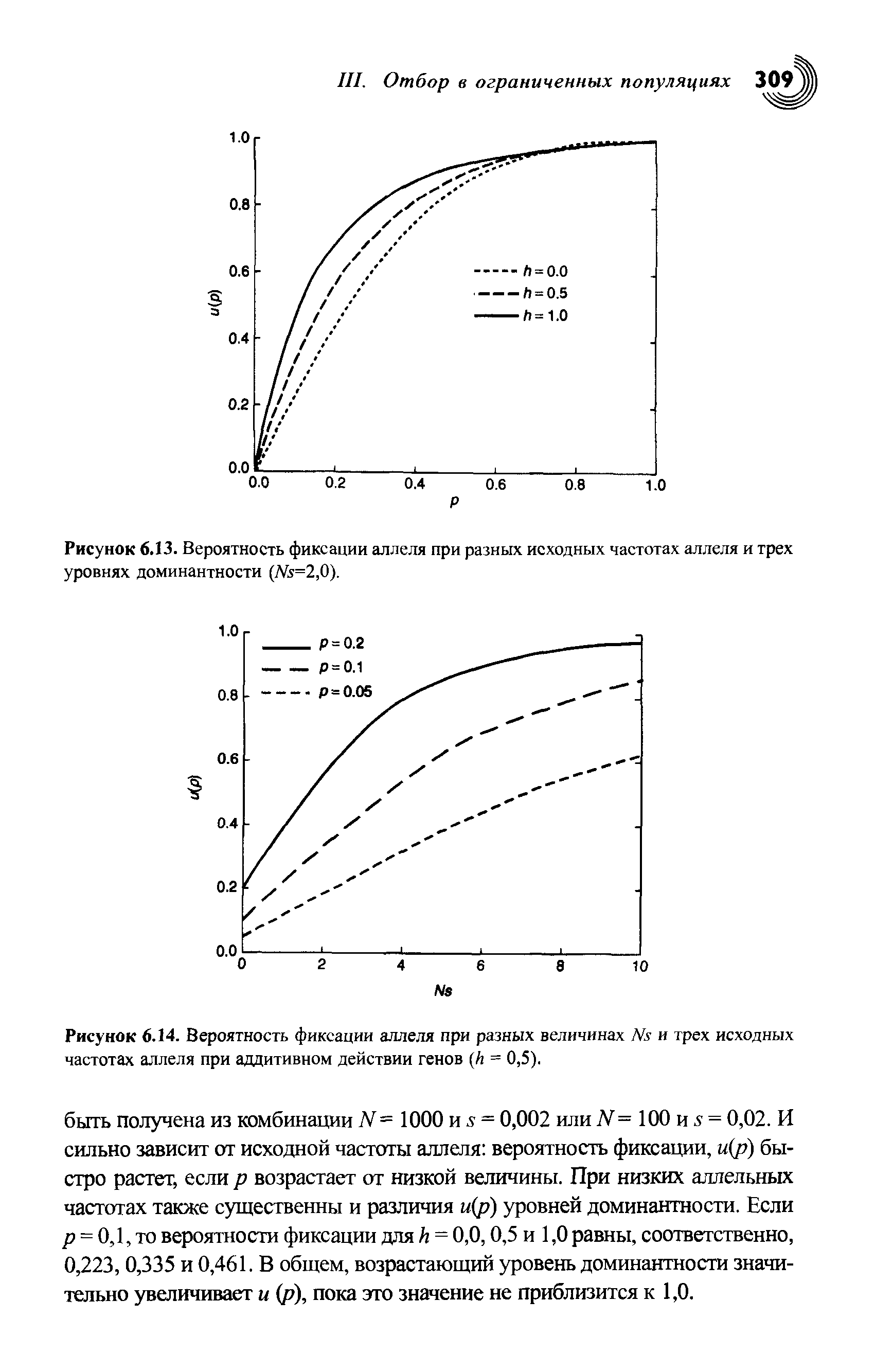 Рисунок 6.13. Вероятность фиксации аллеля при разных исходных частотах аллеля и трех уровнях доминантности (№=2,0).