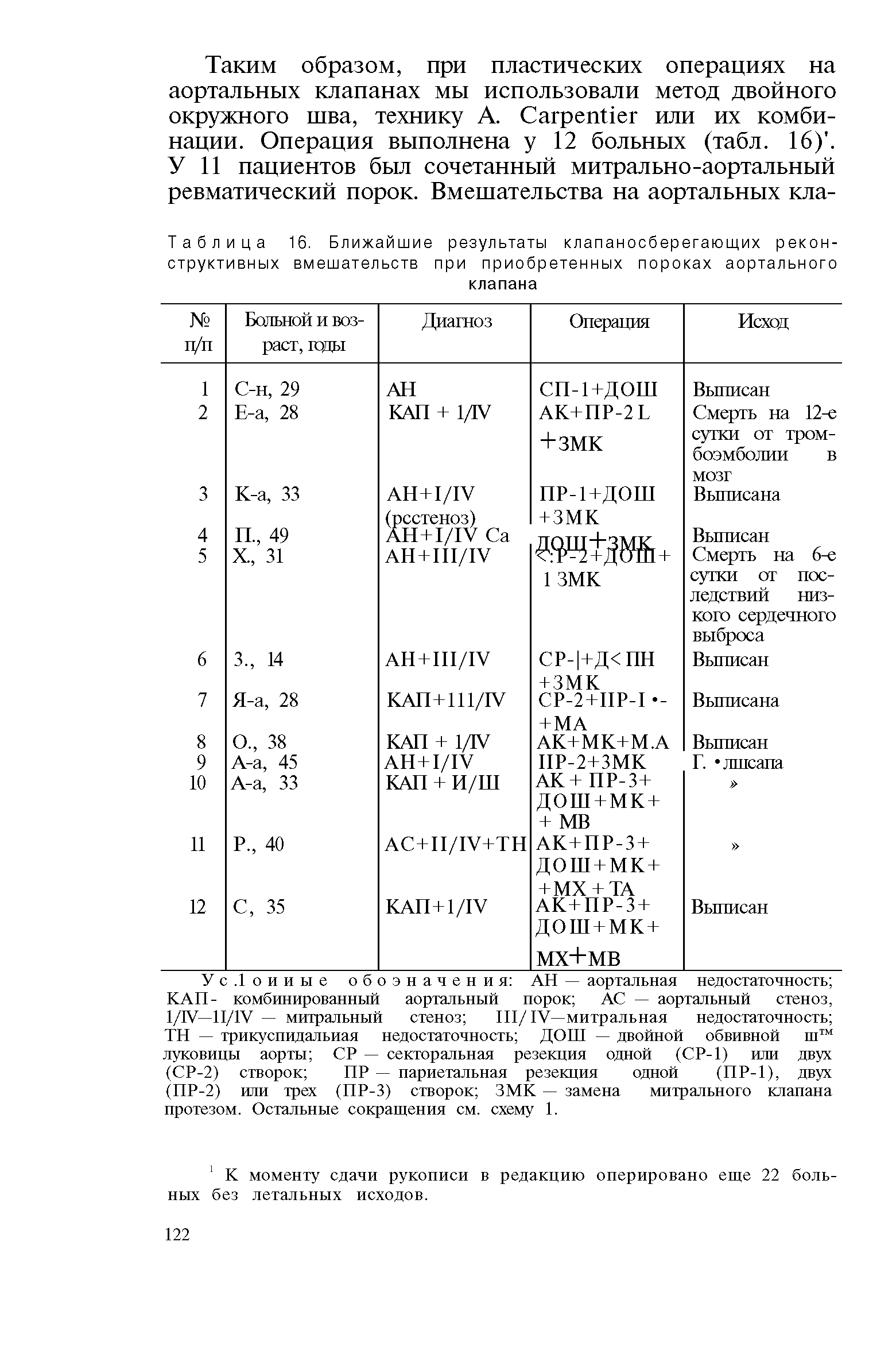 Таблица 16. Ближайшие результаты клапаносберегающих реконструктивных вмешательств при приобретенных пороках аортального клапана...