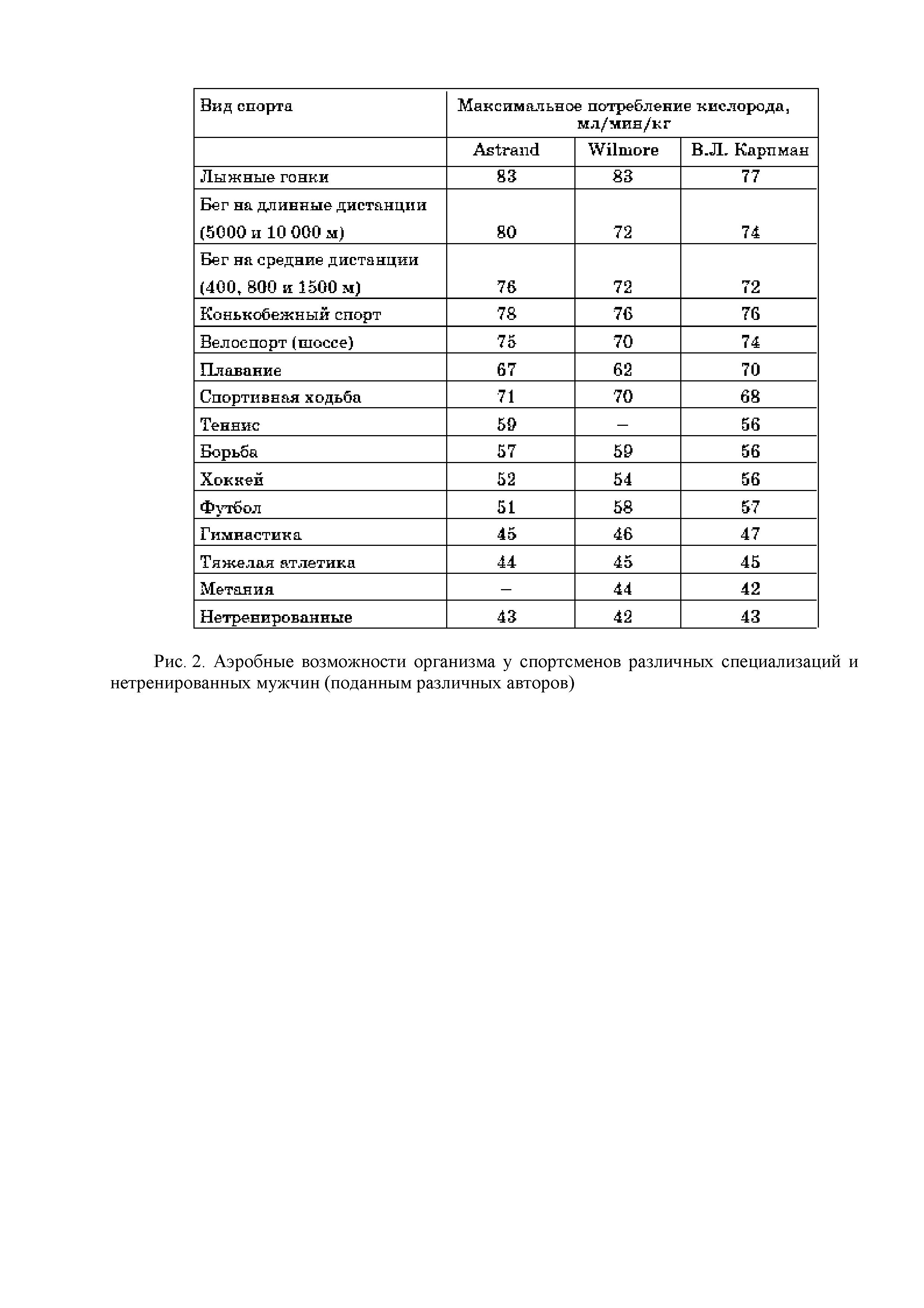 Рис. 2. Аэробные возможности организма у спортсменов различных специализаций и нетренированных мужчин (поданным различных авторов)...