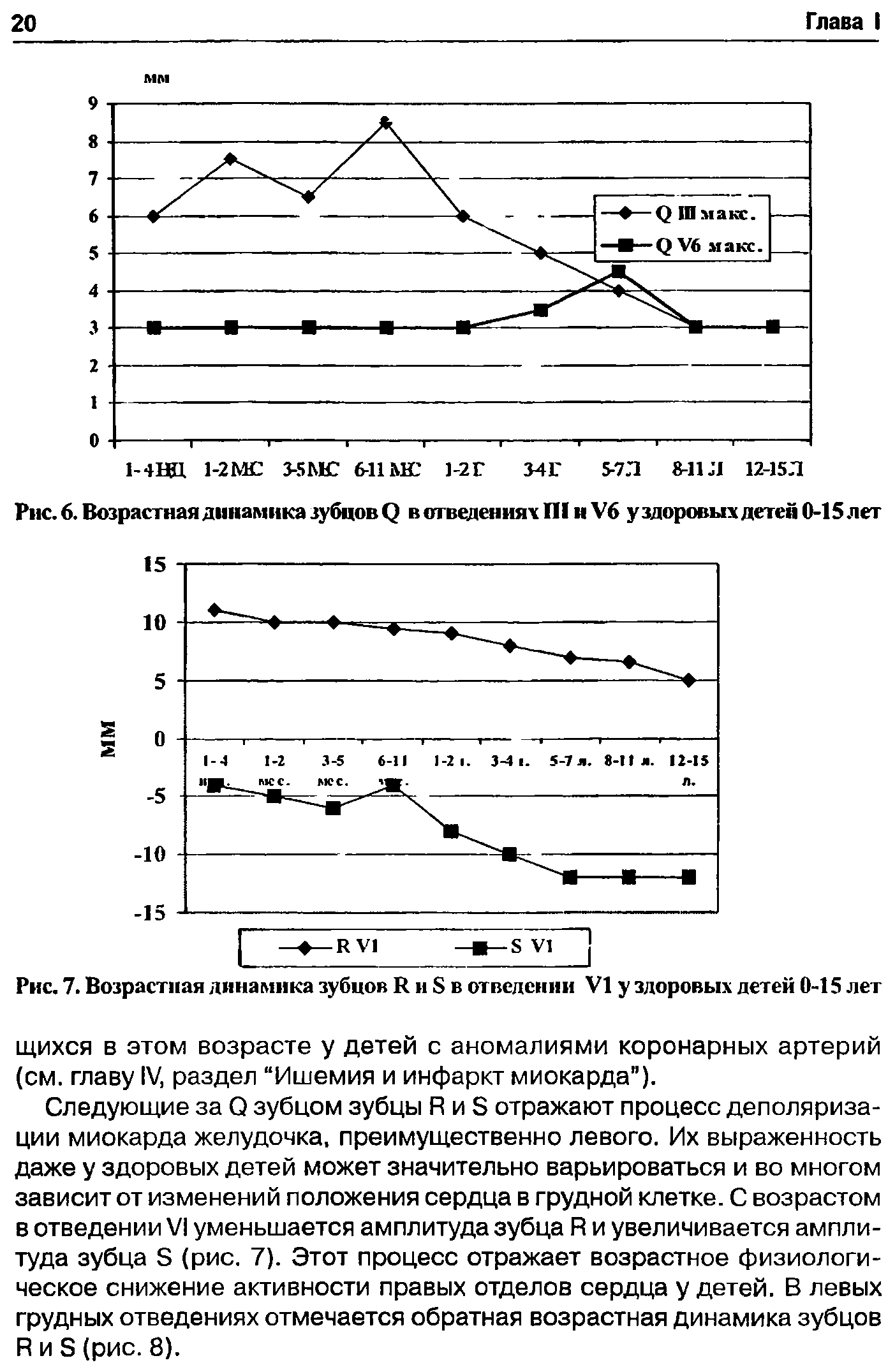 Рис. 6. Возрастная динамика зубцов в от ведениях П1 и Уб у здоровых детей 0-15 лет...