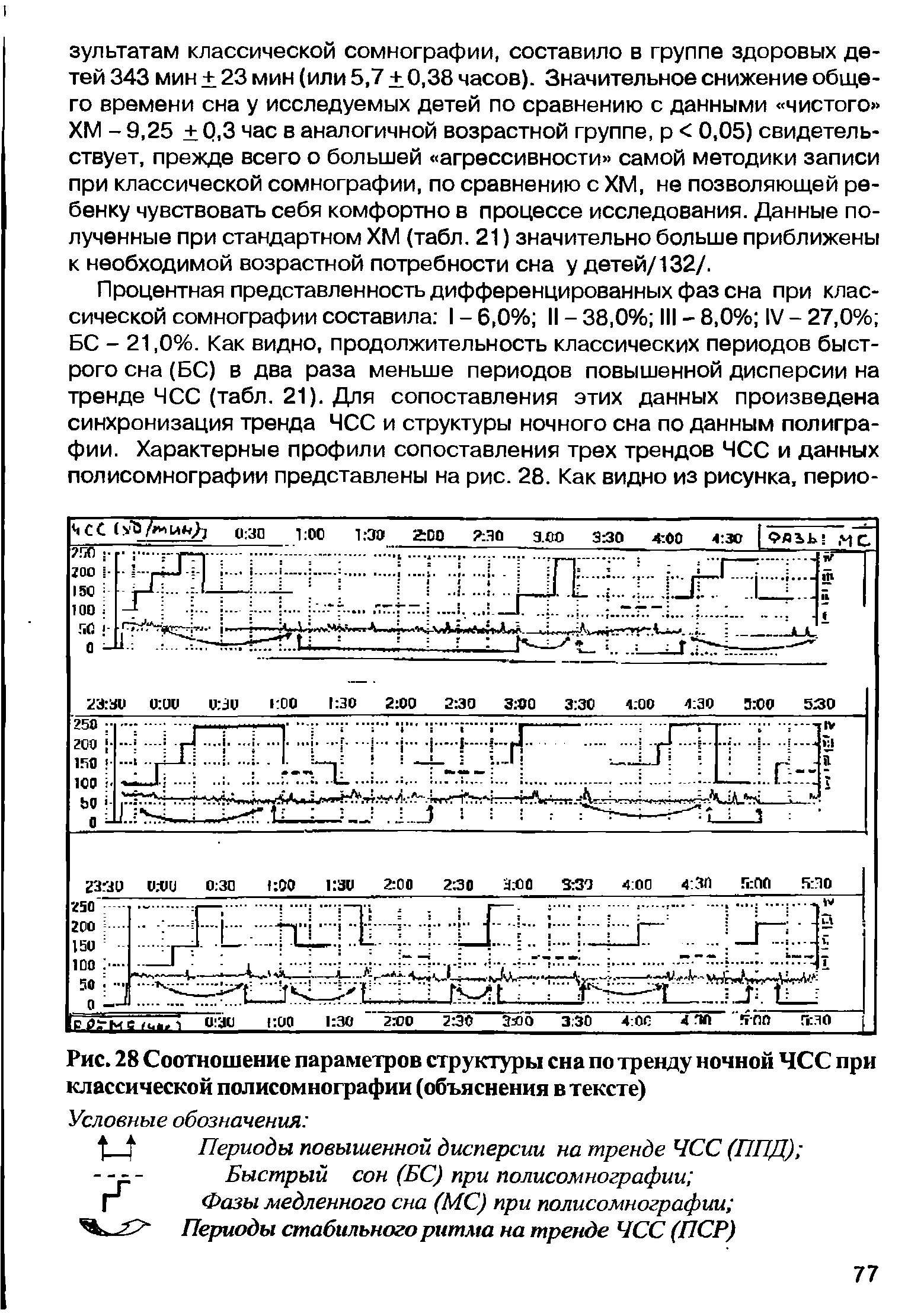 Рис. 28 Соотношение параметров структуры сна по тренду ночной ЧСС при классической полисомнографии (объяснения в тексте)...