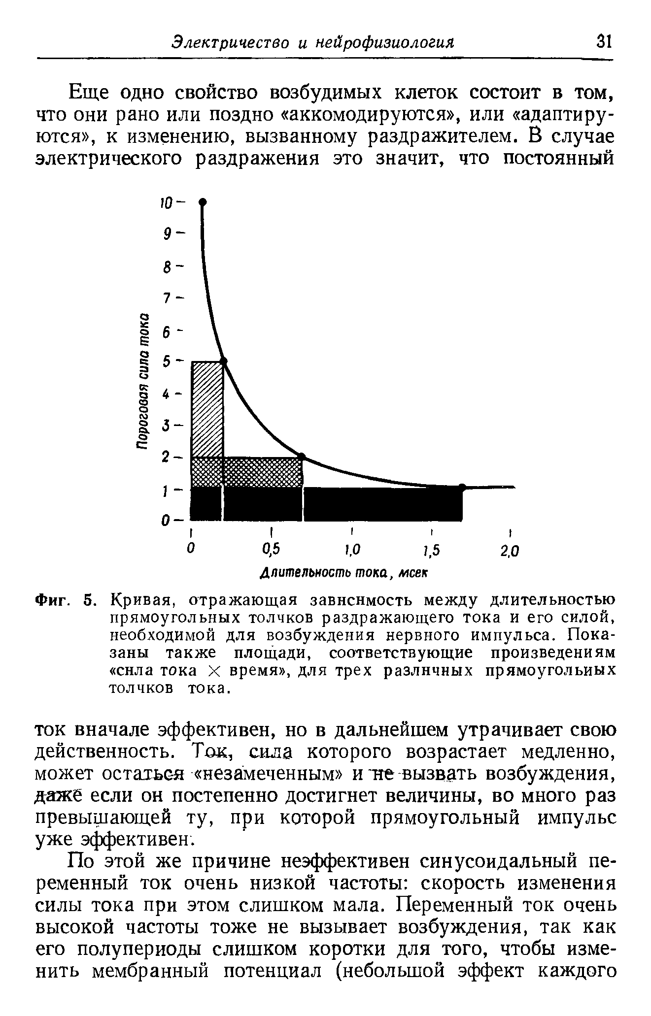 Фиг. 5. Кривая, отражающая зависимость между длительностью прямоугольных толчков раздражающего тока и его силой, необходимой для возбуждения нервного импульса. Показаны также площади, соответствующие произведениям сила тока X время , для трех различных прямоугольных толчков тока.