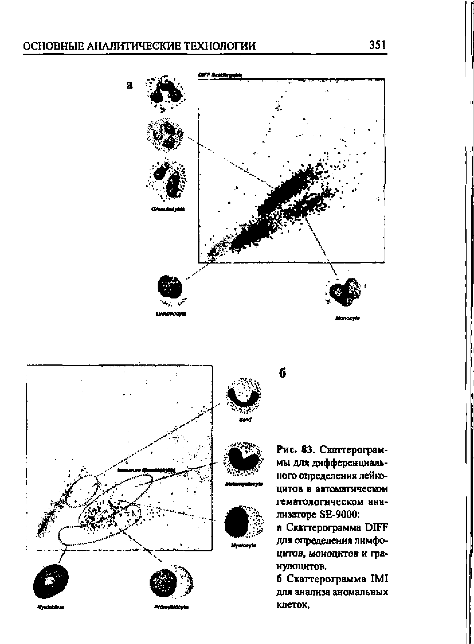 Рис. 83. Скаттерограм-мы для дифференциального определения лейкоцитов в автоматическом гематологическом анализаторе 8Е-9000 а Скаттерограмма ОПП7 для определения лимфоцитов, моноцитов и гранулоцитов.