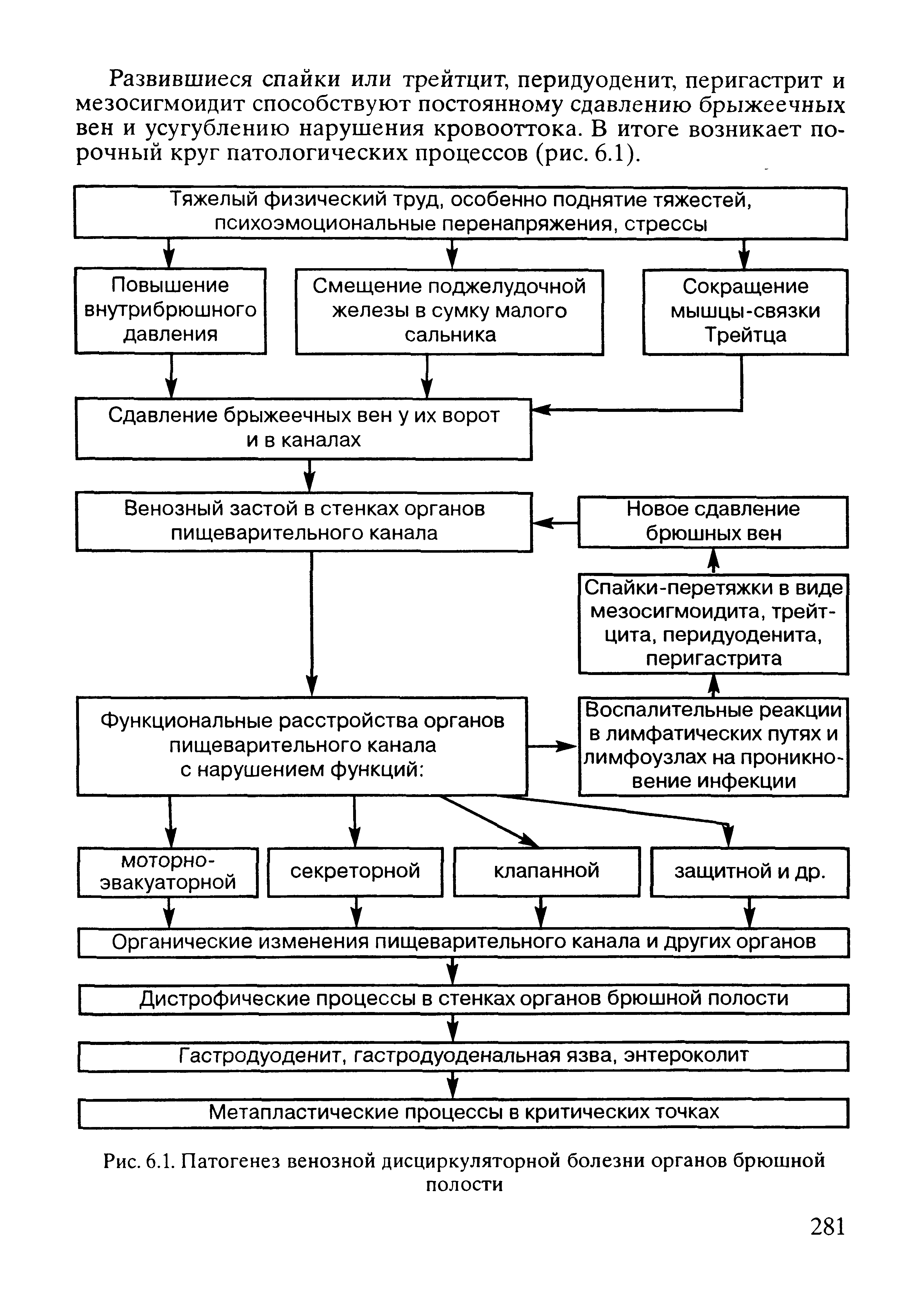 Рис. 6.1. Патогенез венозной дисциркуляторной болезни органов брюшной полости...