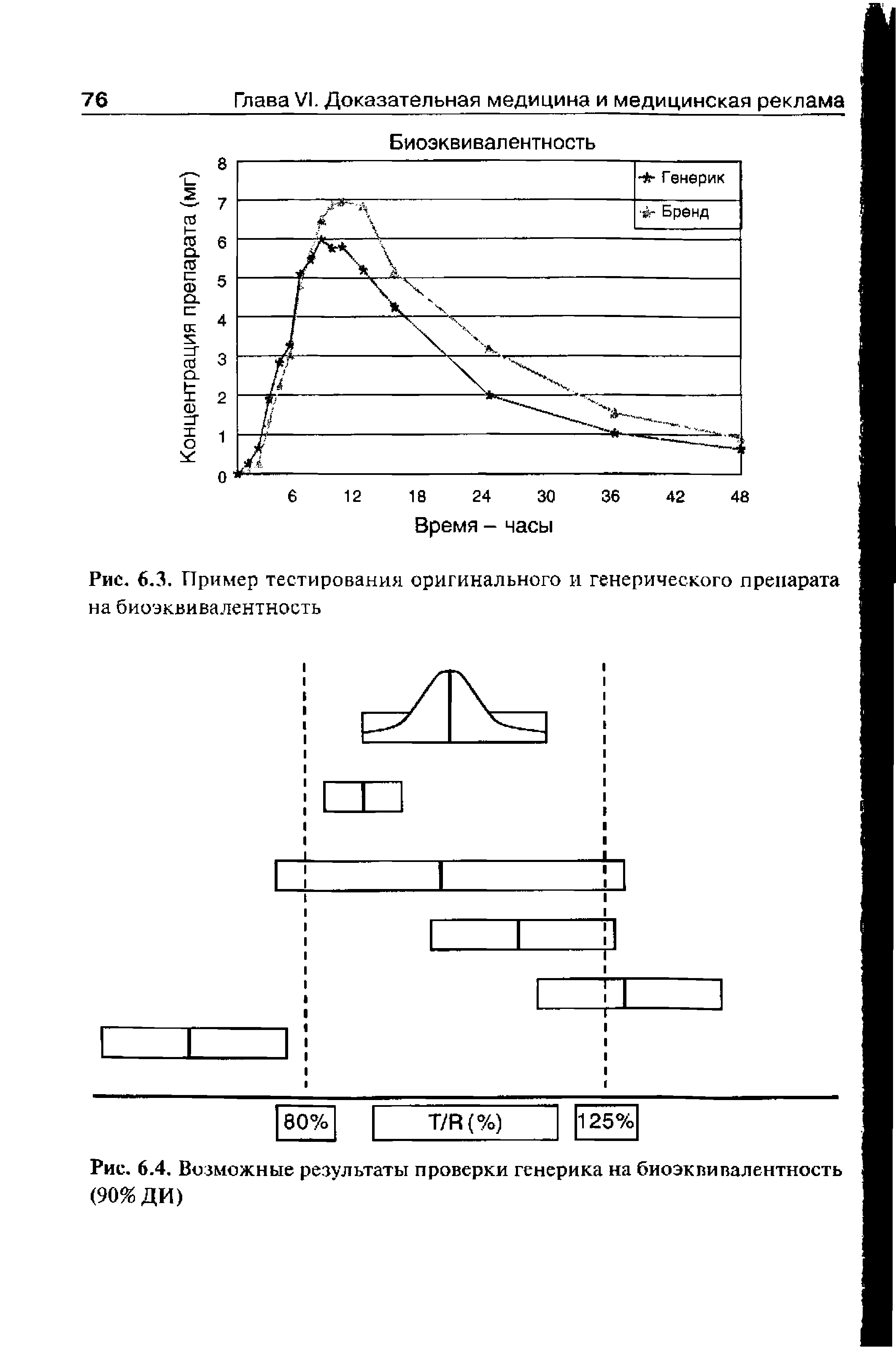 Рис. 6.3. Пример тестирования оригинального и генерического препарата на биоэквивалентность...