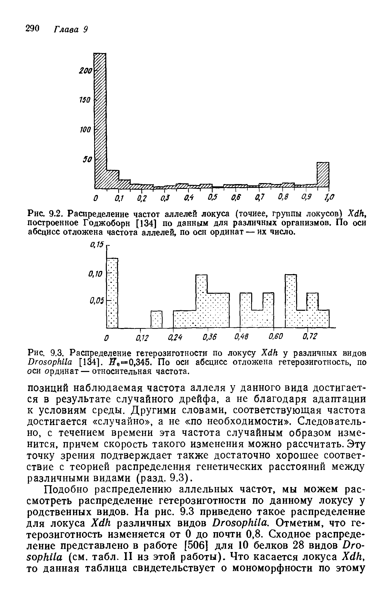 Рис. 9.3. Распределение гетерозиготности по локусу X у различных видов D [134]. =0,345. По оси абсцисс отложена гетерозиготность, по оси ординат — относительная частота.