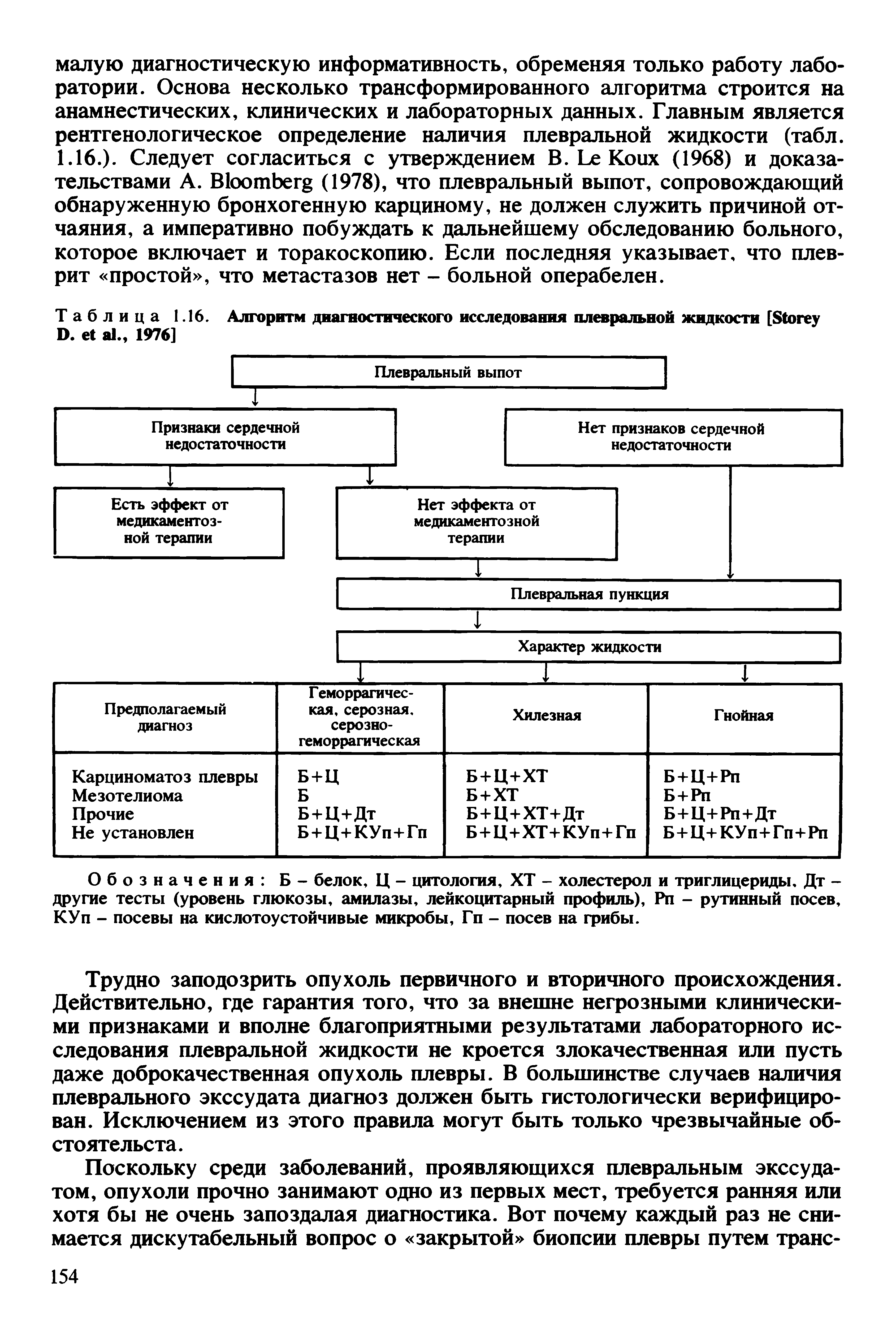 Таблица 1.16. Алгоритм диагностического исследования плевральной жидкости [S D. ., 1976]...