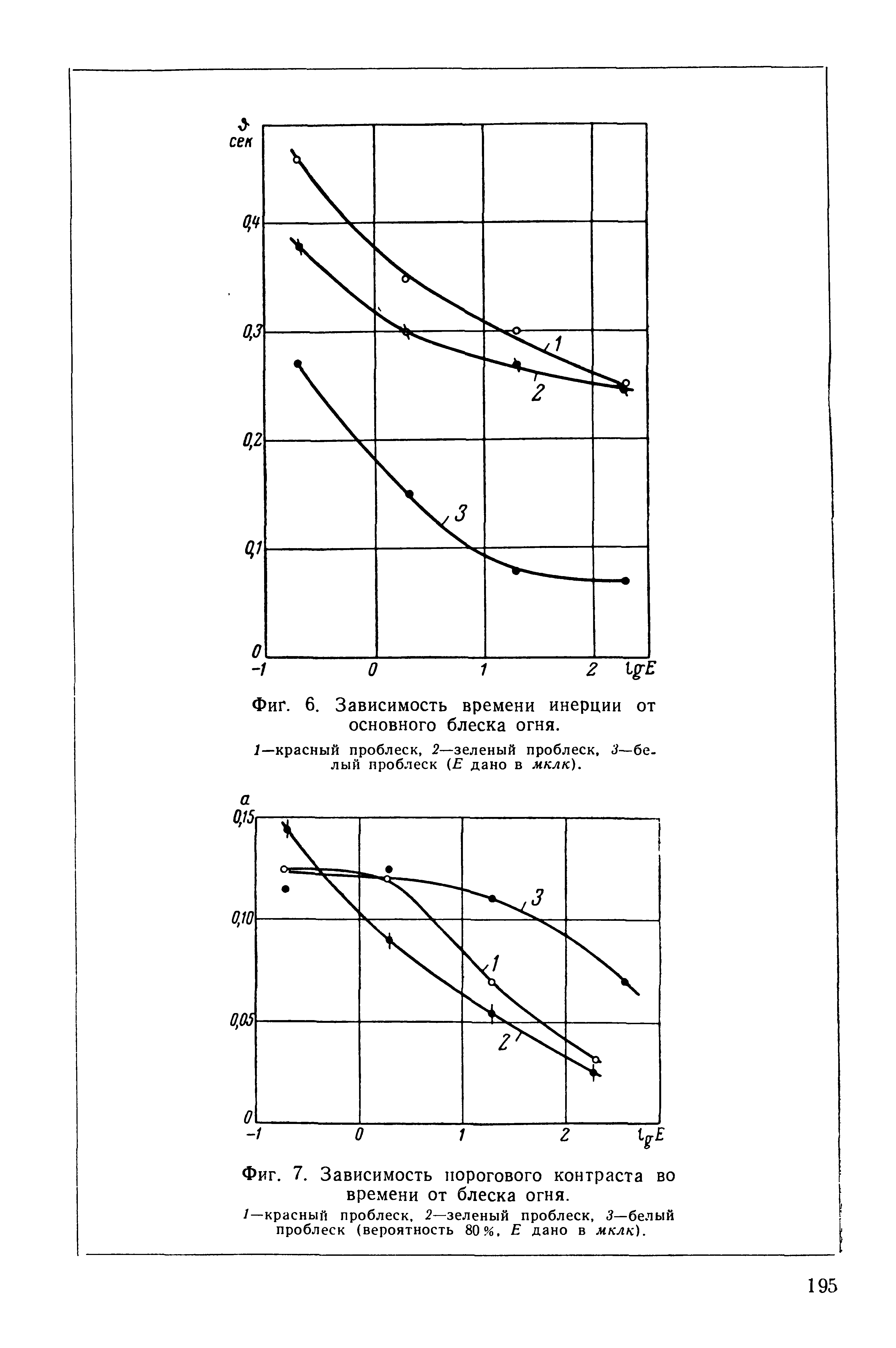 Фиг. 7. Зависимость порогового контраста во времени от блеска огня.
