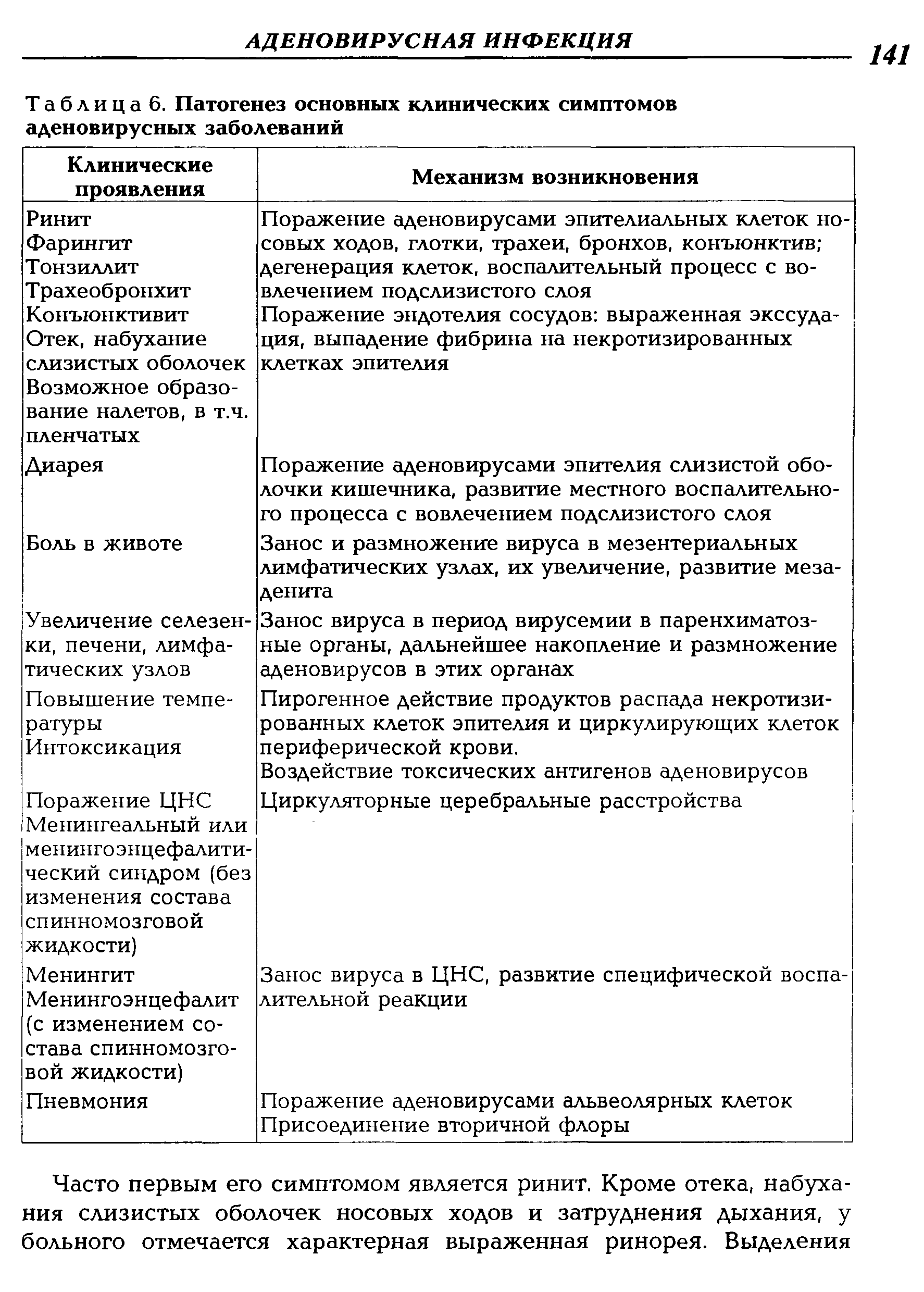 Таблица 6. Патогенез основных клинических симптомов аденовирусных заболеваний...