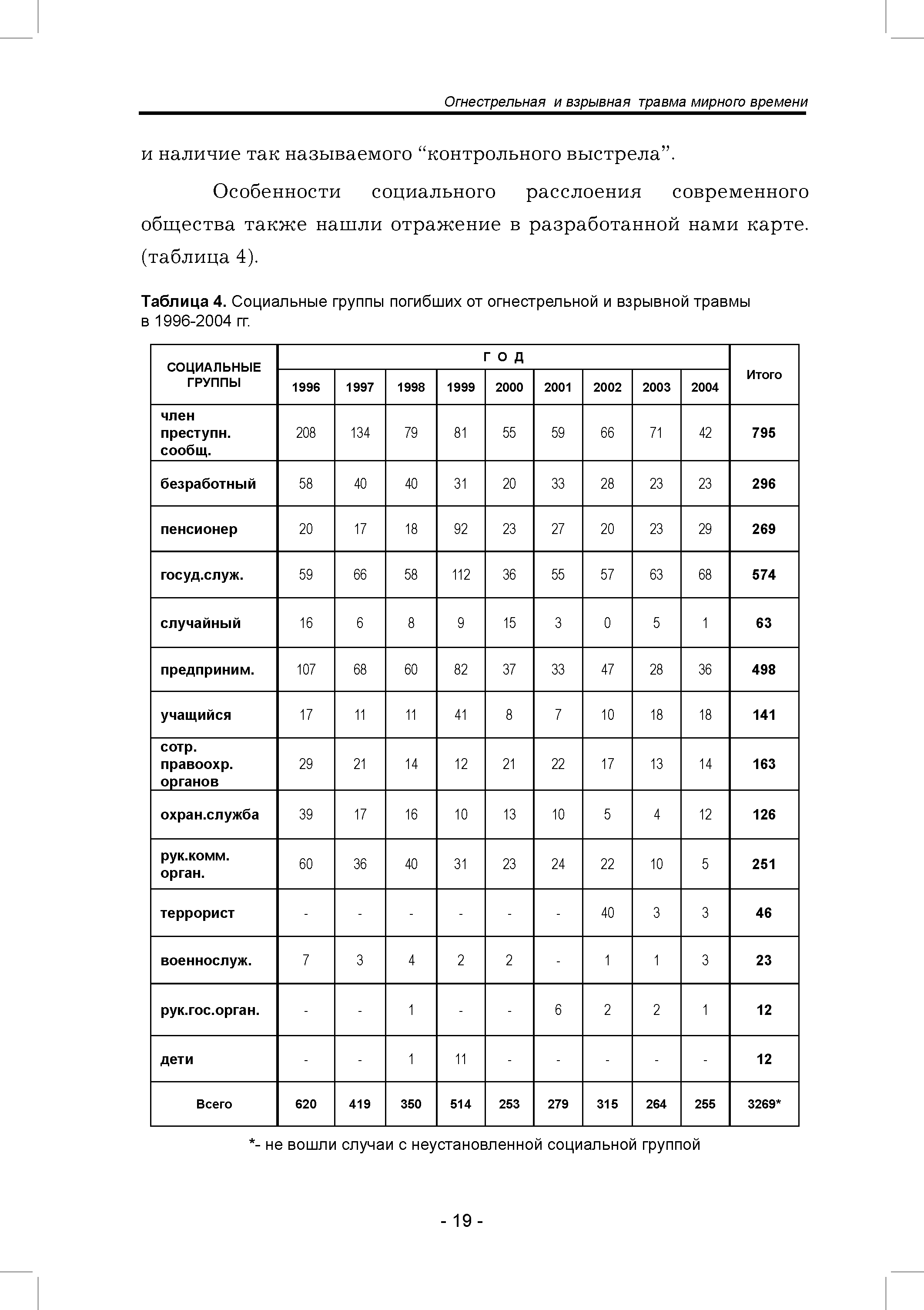 Таблица 4. Социальные группы погибших от огнестрельной и взрывной травмы...