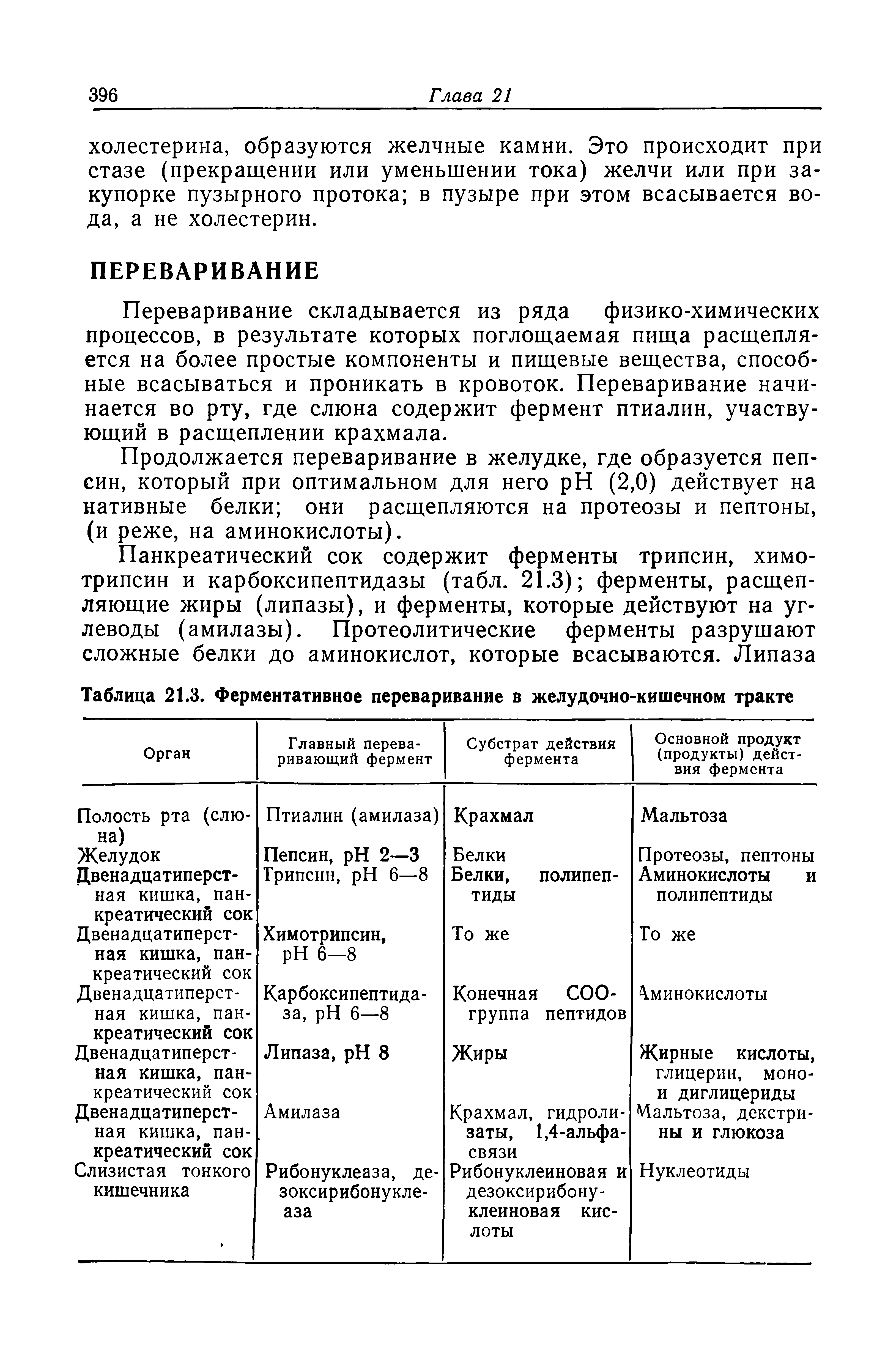 Таблица 21.3. Ферментативное переваривание в желудочно-кишечном тракте...