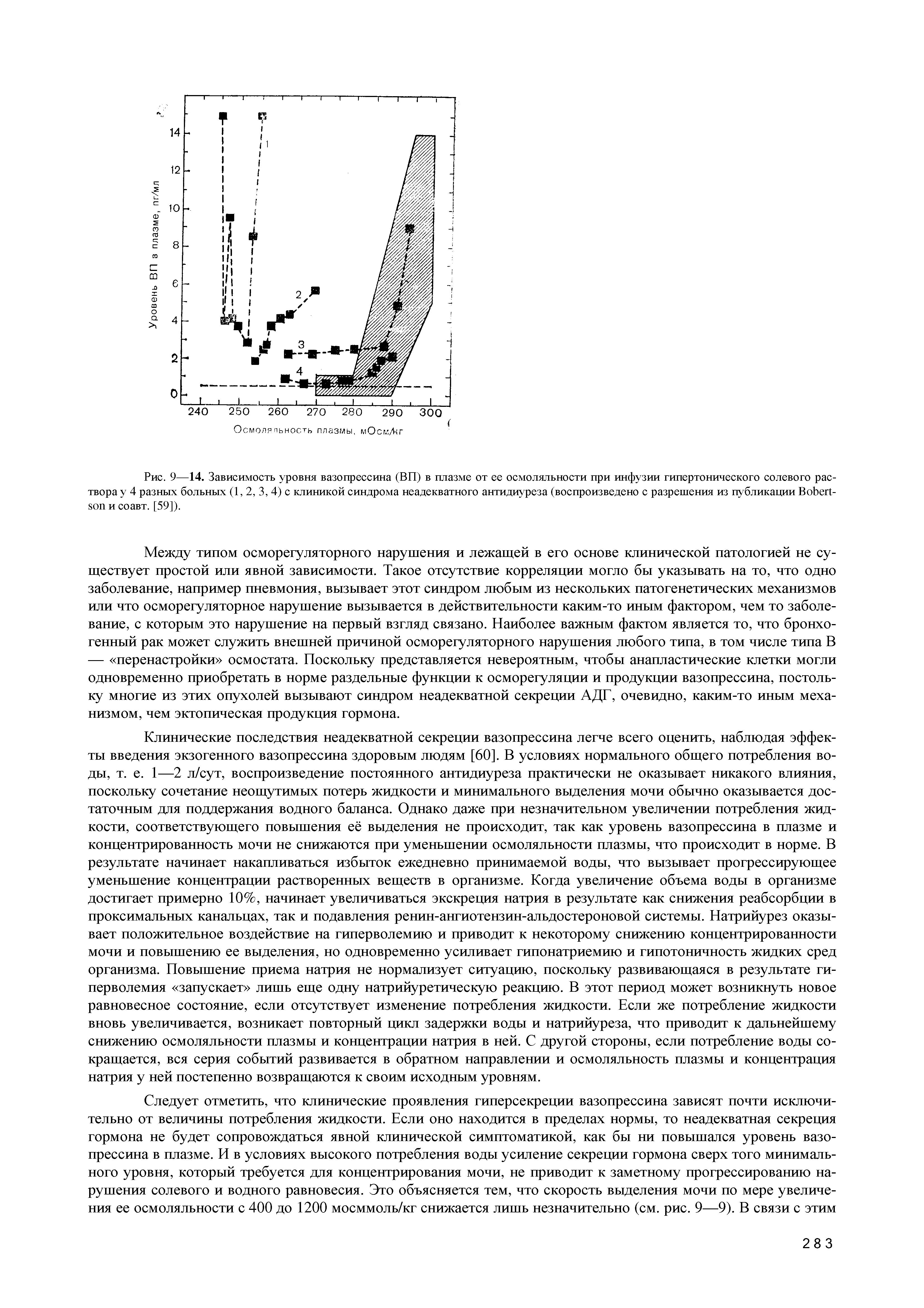 Рис. 9—14. Зависимость уровня вазопрессина (ВП) в плазме от ее осмоляльности при инфузии гипертонического солевого раствора у 4 разных больных (1, 2, 3, 4) с клиникой синдрома неадекватного антидиуреза (воспроизведено с разрешения из публикации B - и соавт. [59]).