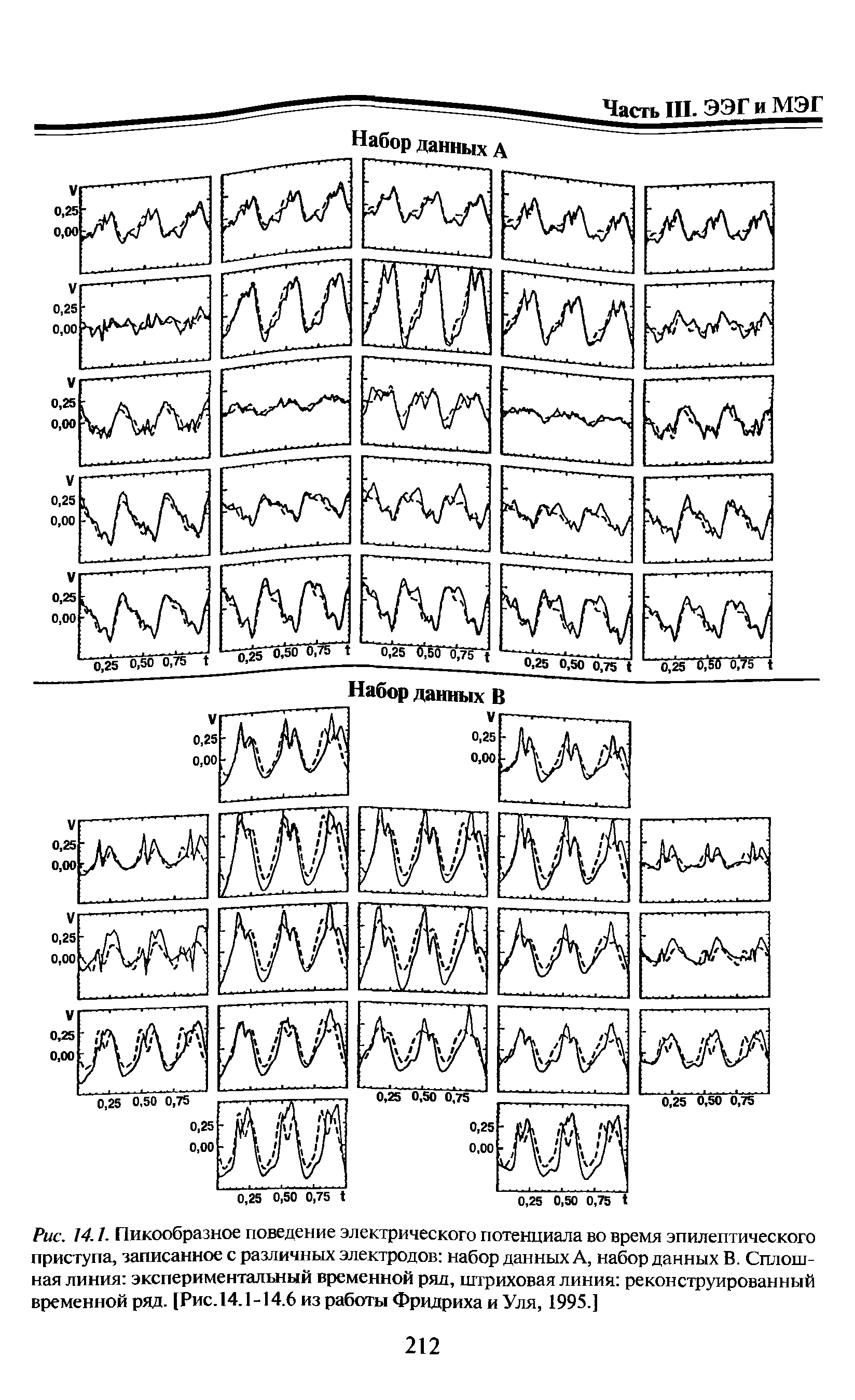 Рис. 14.1. Пикообразное поведение электрического потенциала во время эпилептического приступа, записанное с различных электродов набор данных А, набор данных В. Сплошная линия экспериментальный временной ряд, штриховая линия реконструированный временной ряд. [Рис.14.1-14.6 из работы Фридриха и Уля, 1995.]...