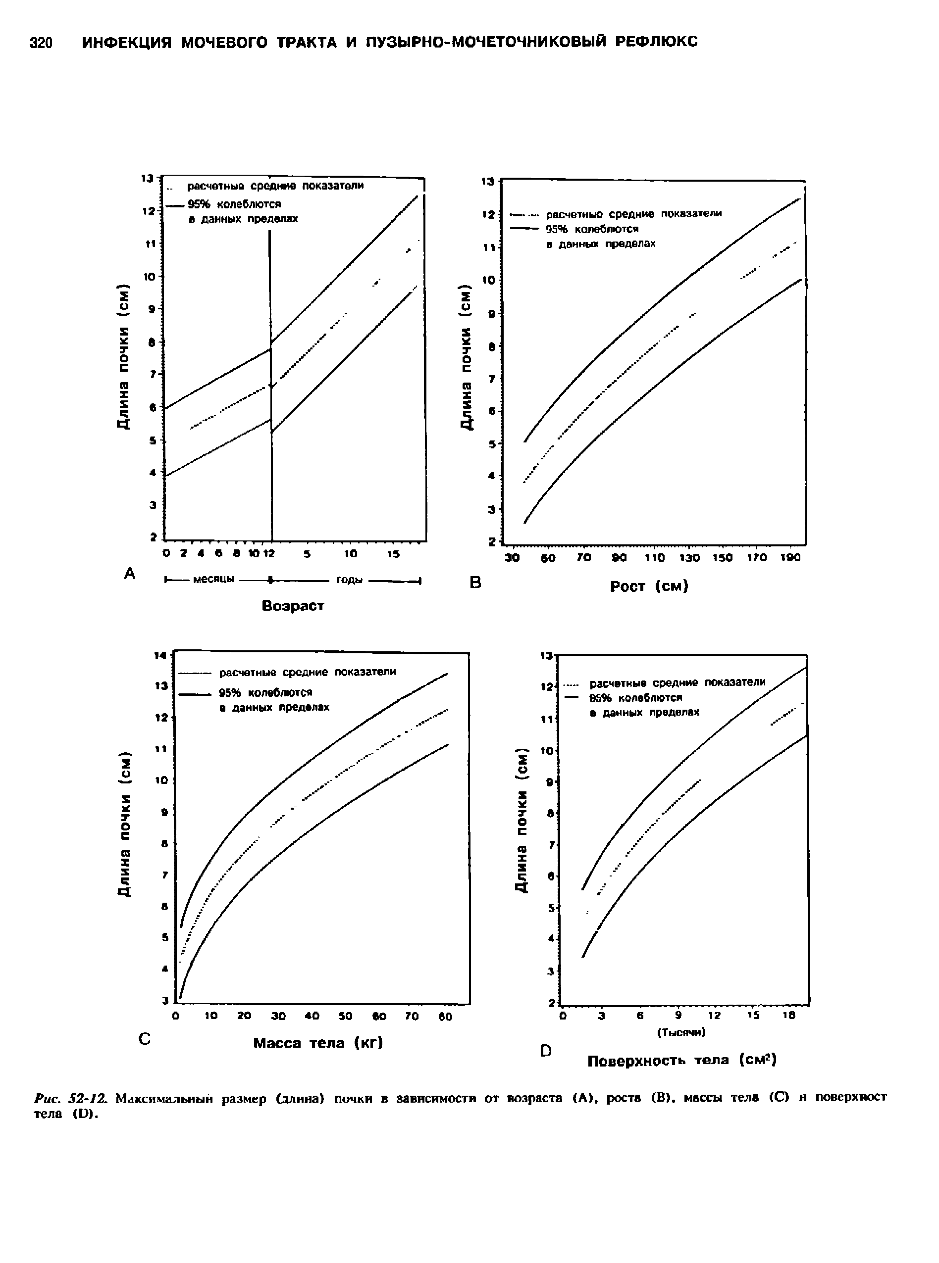 Рис. 52-12. Максимальный размер (длина) почки в зависимости от возраста (А), росте (В), массы теле (С) н повсрхпост тела (О).