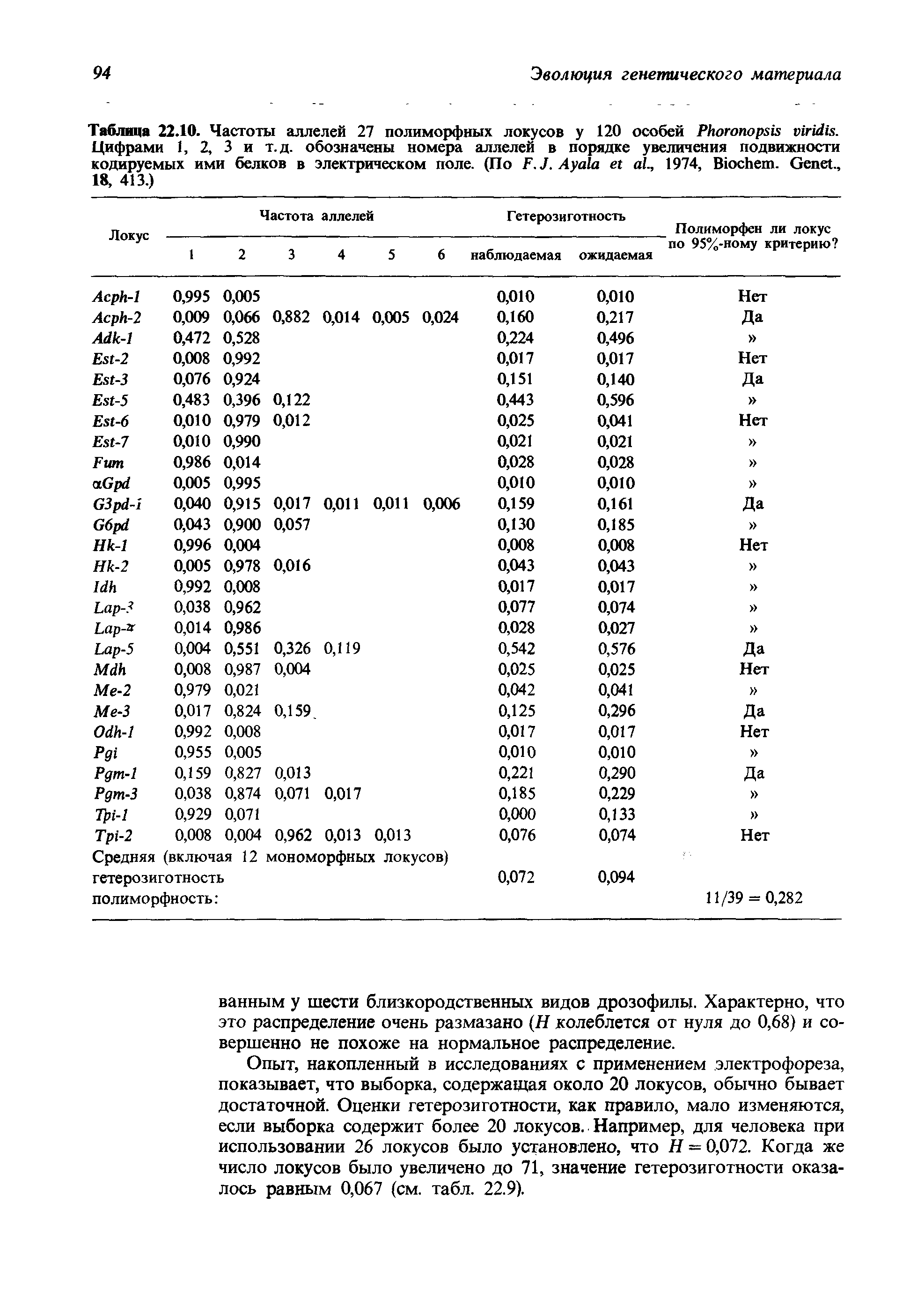 Таблица 22.10. Частоты аллелей 27 полиморфных локусов у 120 особей P . Цифрами 1, 2, 3 и т. д. обозначены номера аллелей в порядке увеличения подвижности кодируемых ими белков в электрическом поле. (По F.J. A ., 1974, B . G ., 18, 413.)...