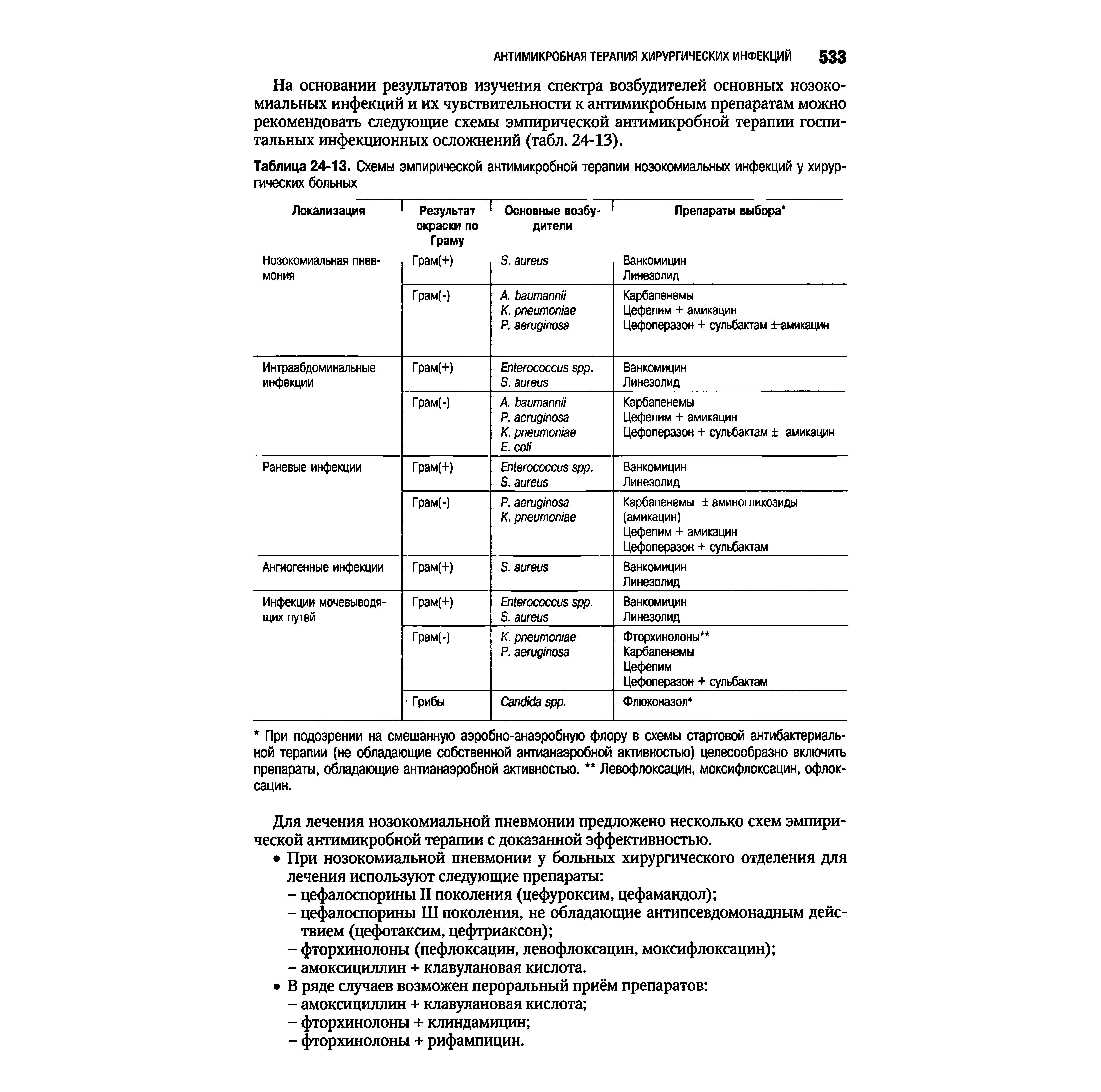 Таблица 24-13. Схемы эмпирической антимикробной терапии нозокомиальных инфекций у хирургических больных...