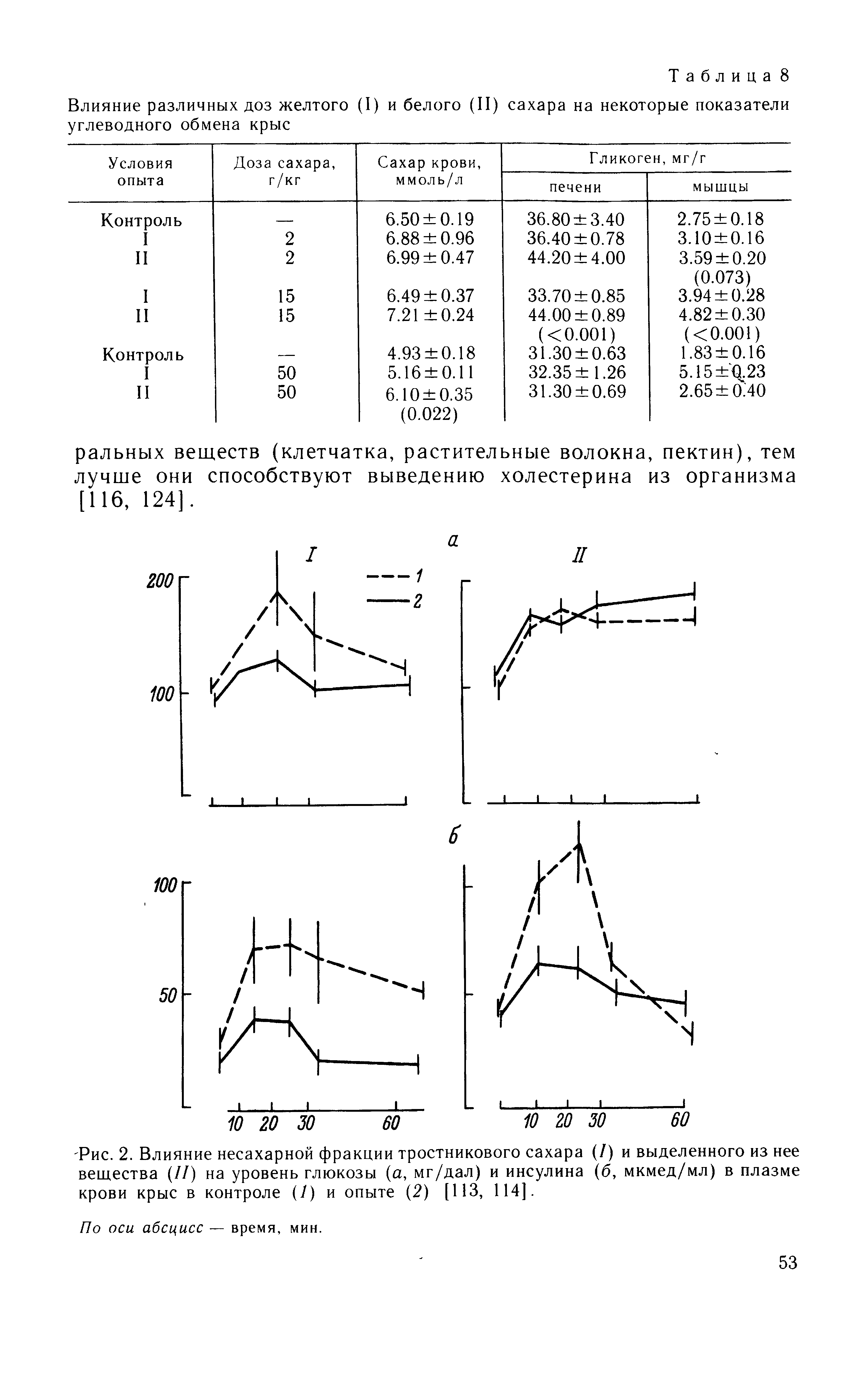 Рис. 2. Влияние несахарной фракции тростникового сахара (/) и выделенного из нее вещества (//) на уровень глюкозы (а, мг/дал) и инсулина (б, мкмед/мл) в плазме крови крыс в контроле (/) и опыте (2) [113, 114].