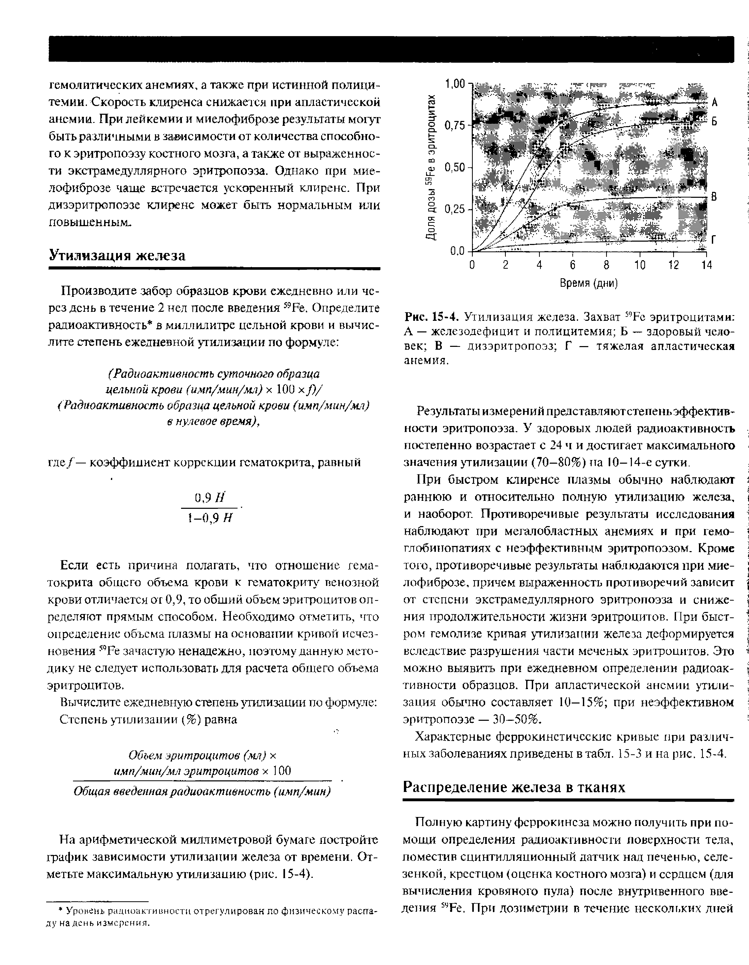 Рис. 15-4. Утилизация железа. Захват 59Ре эритроцитами А — жслезодефицит и полицитемия Б — здоровый человек В — дизэритропоэз Г — тяжелая апластическая анемия.