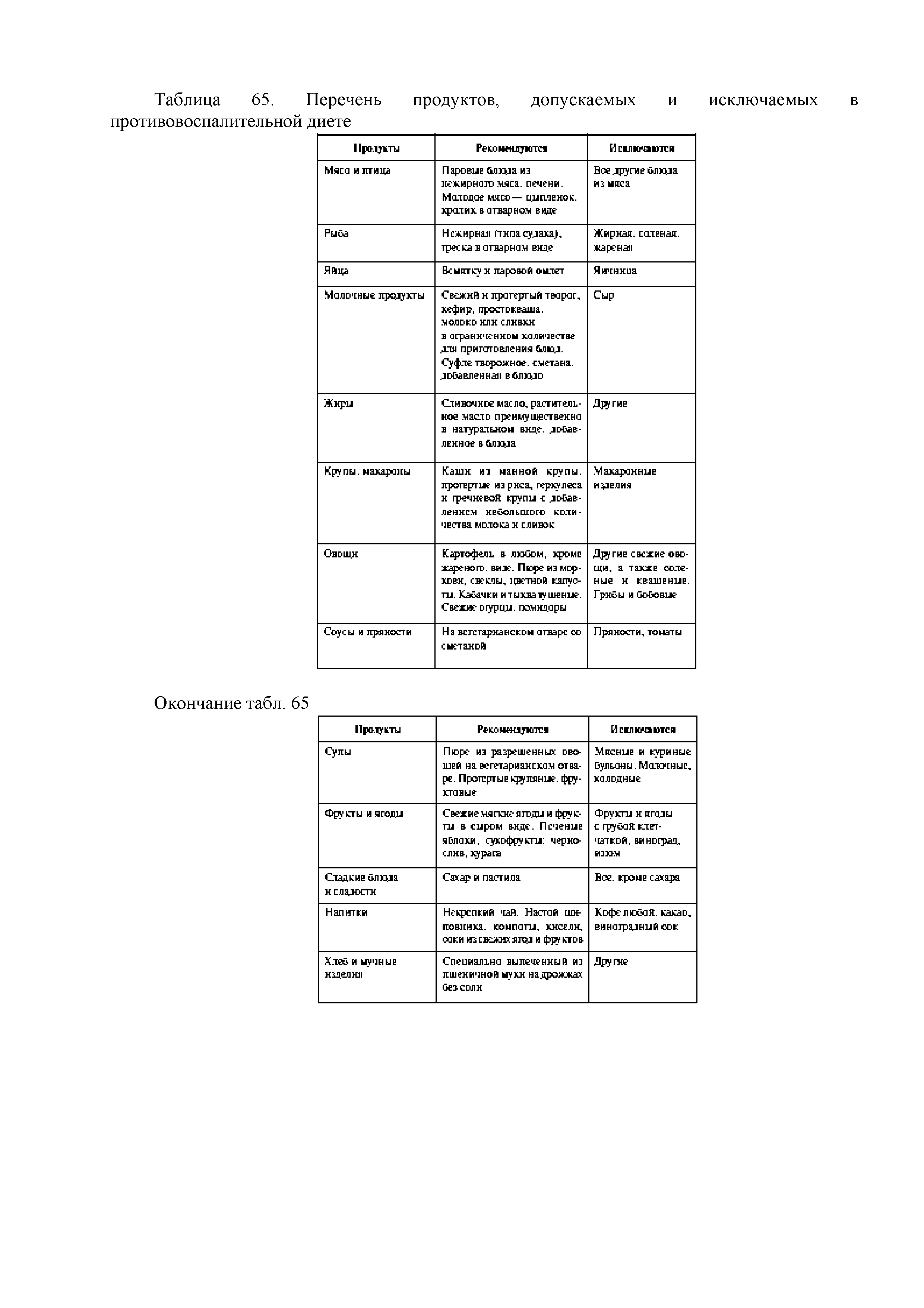 Таблица 65. Перечень продуктов, допускаемых и противовоспалительной диете...