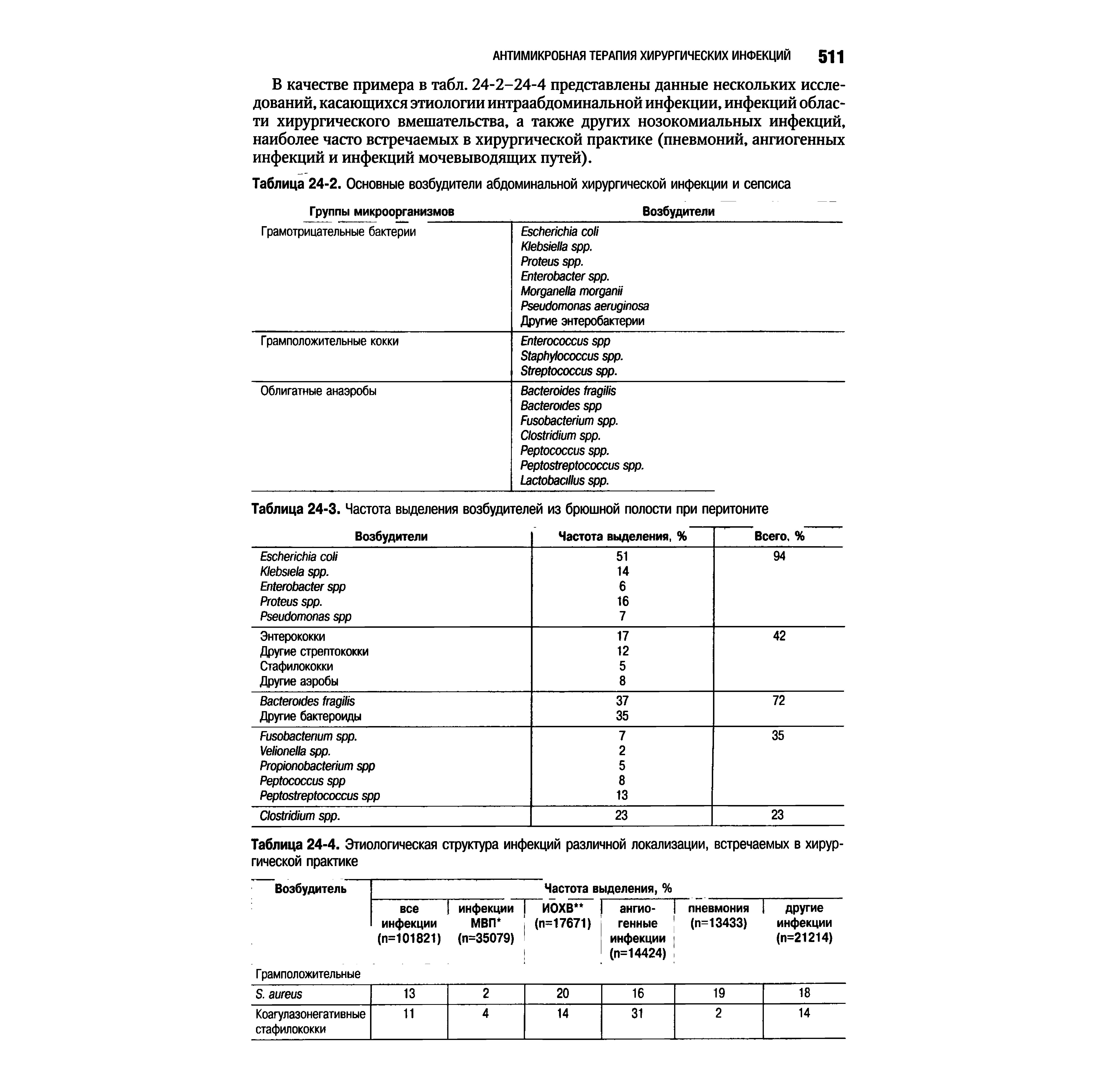 Таблица 24-2. Основные возбудители абдоминальной хирургической инфекции и сепсиса...