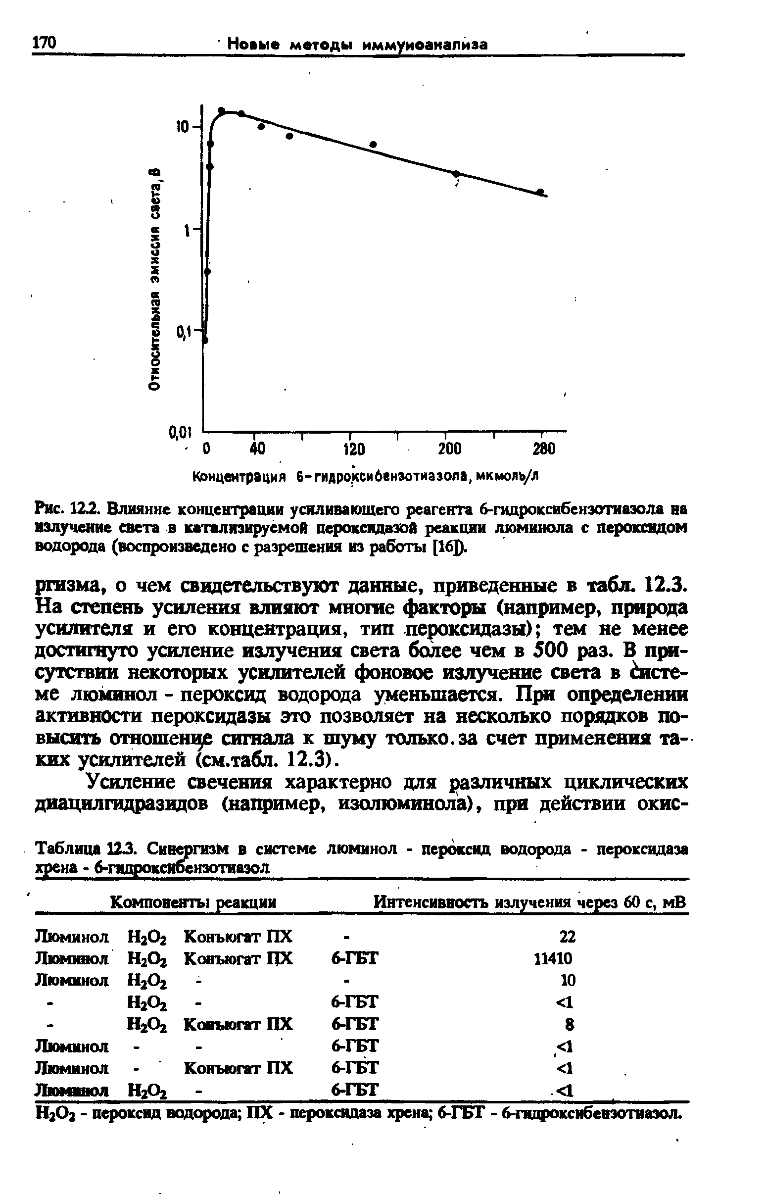 Таблица 123. Синергизм в системе люминол - пероксид водорода - пероксидаза хрена - 6-гидроксибензотиаэол ...