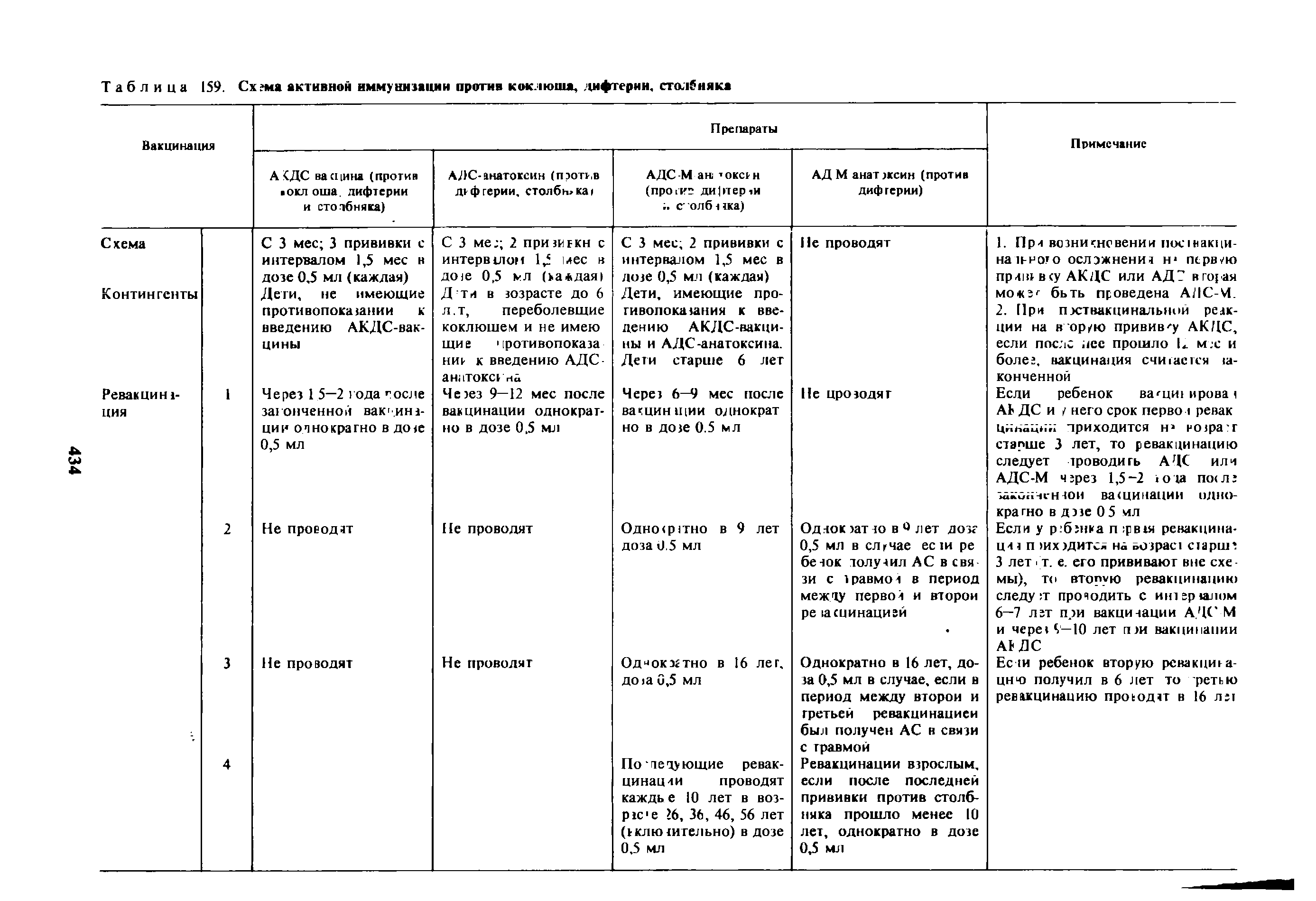 Таблица 159. Схзма активной иммунизации против коклюша, дифтерии, столбняка...