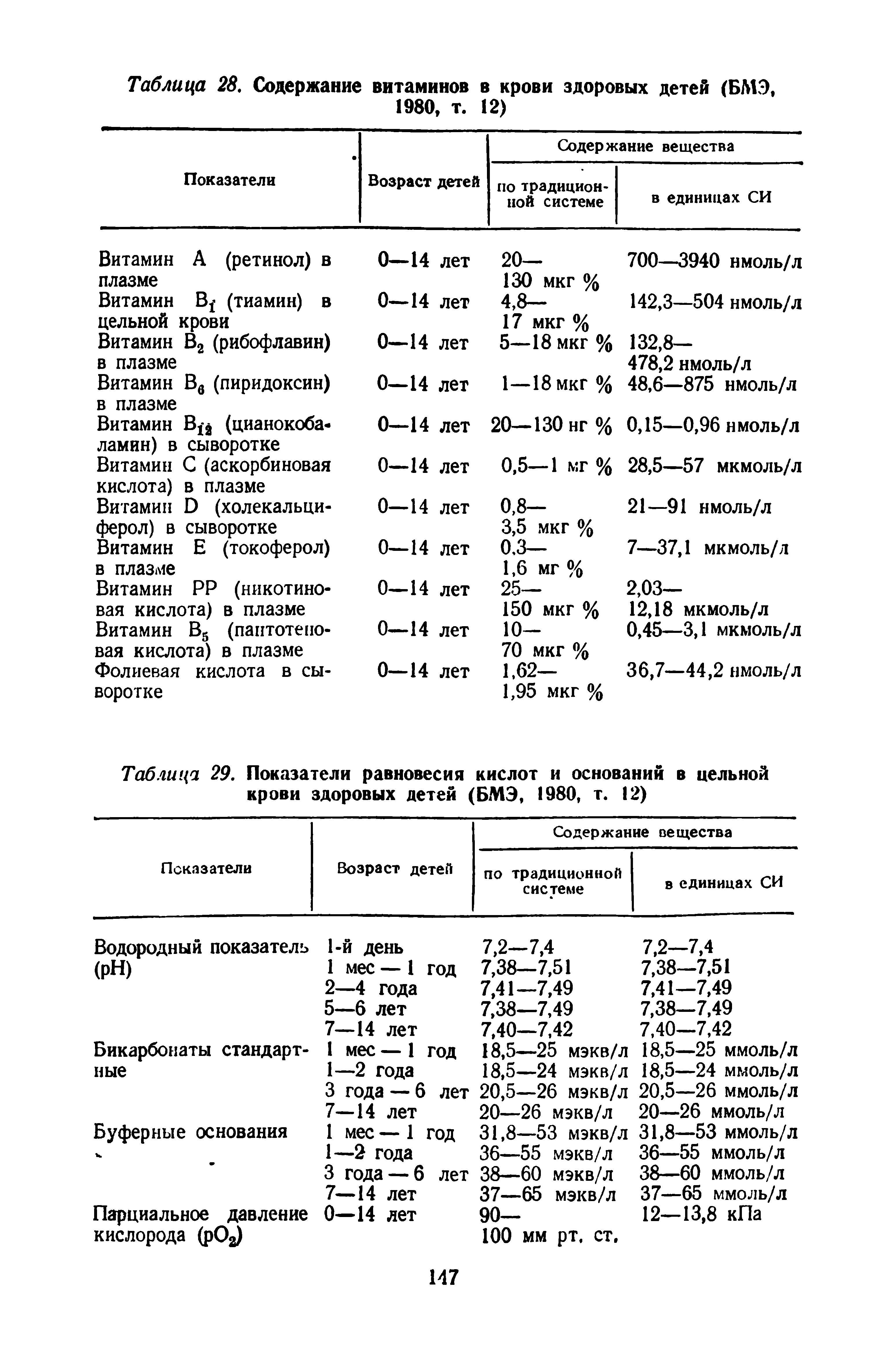 Таблица 29. Показатели равновесия кислот и оснований в цельной крови здоровых детей (БМЭ, 1980, т. 12)...