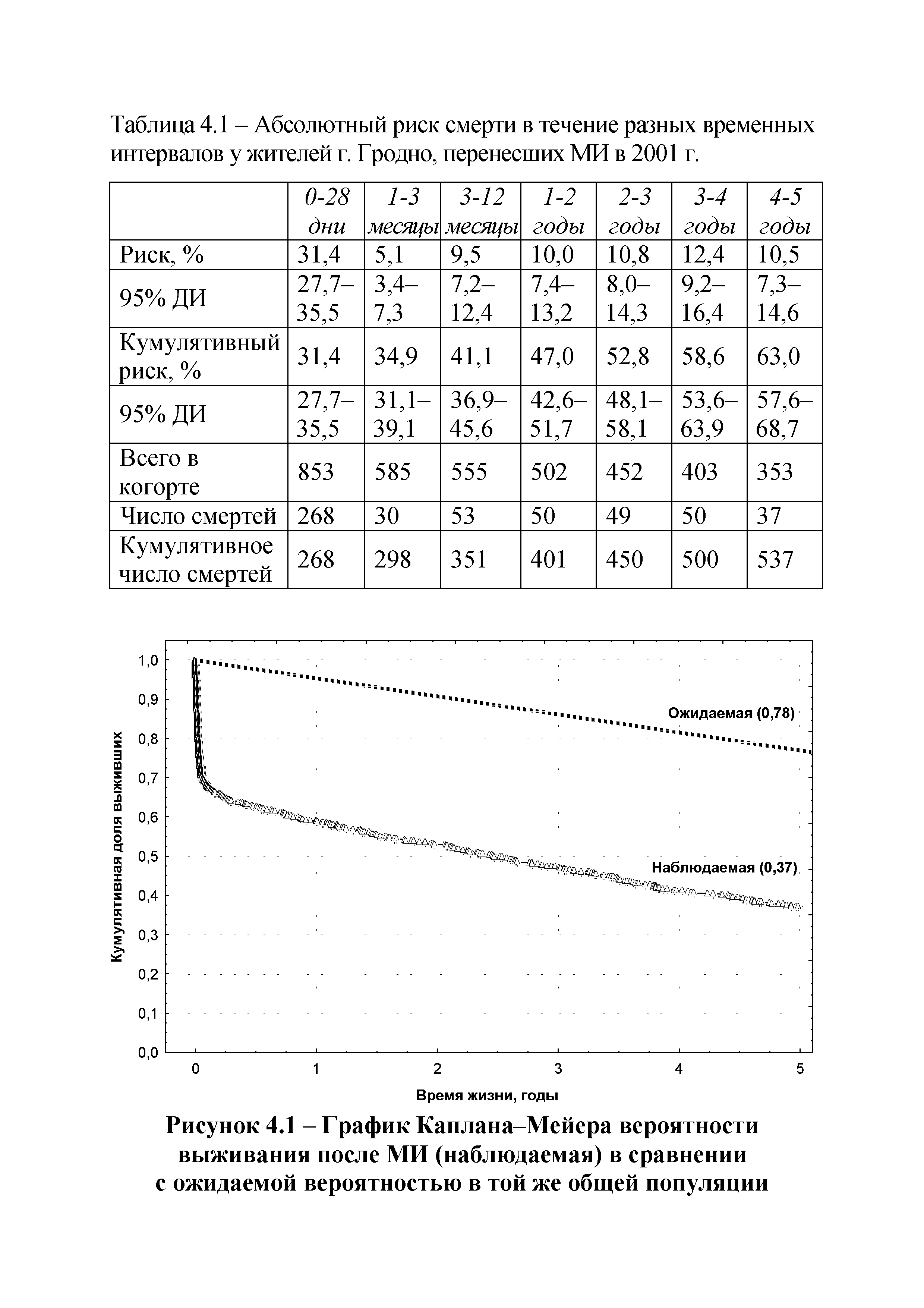 Рисунок 4.1 - График Каплана-Мейера вероятности выживания после МИ (наблюдаемая) в сравнении с ожидаемой вероятностью в той же общей популяции...