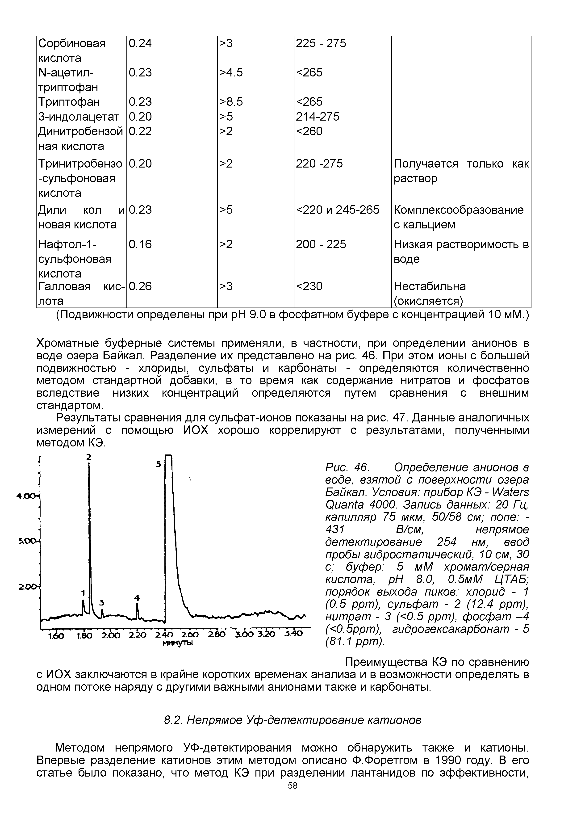 Рис. 46. Определение анионов в воде, взятой с поверхности озера Байкал. Условия прибор КЭ - W Q 4000. Запись данных 20 Гц, капилляр 75 мкм, 50/58 см попе -431 В/см, непрямое...