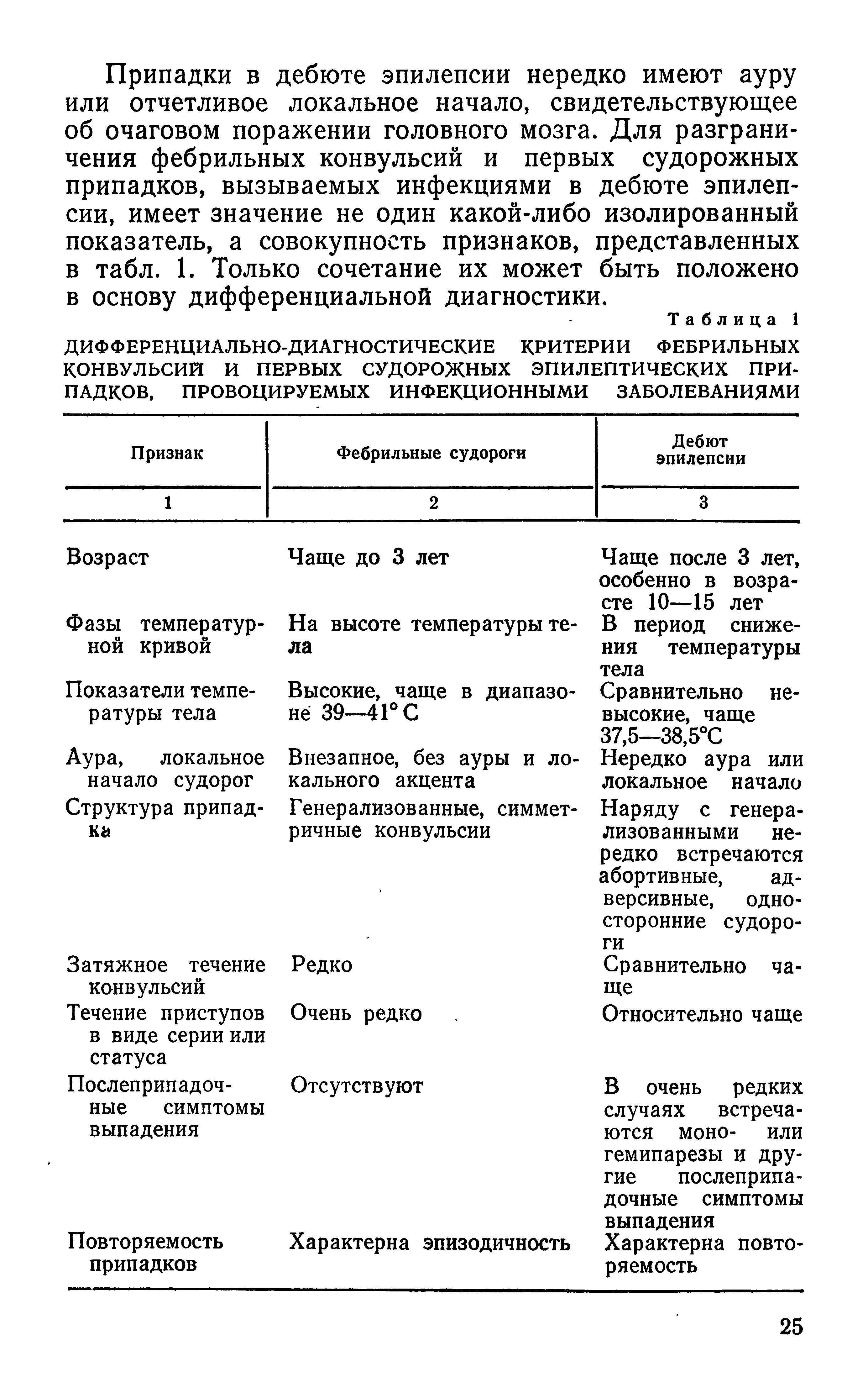 Таблица 1 ДИФФЕРЕНЦИАЛЬНО-ДИАГНОСТИЧЕСКИЕ КРИТЕРИИ ФЕБРИЛЬНЫХ КОНВУЛЬСИЙ И ПЕРВЫХ СУДОРОЖНЫХ ЭПИЛЕПТИЧЕСКИХ ПРИПАДКОВ, ПРОВОЦИРУЕМЫХ ИНФЕКЦИОННЫМИ ЗАБОЛЕВАНИЯМИ...