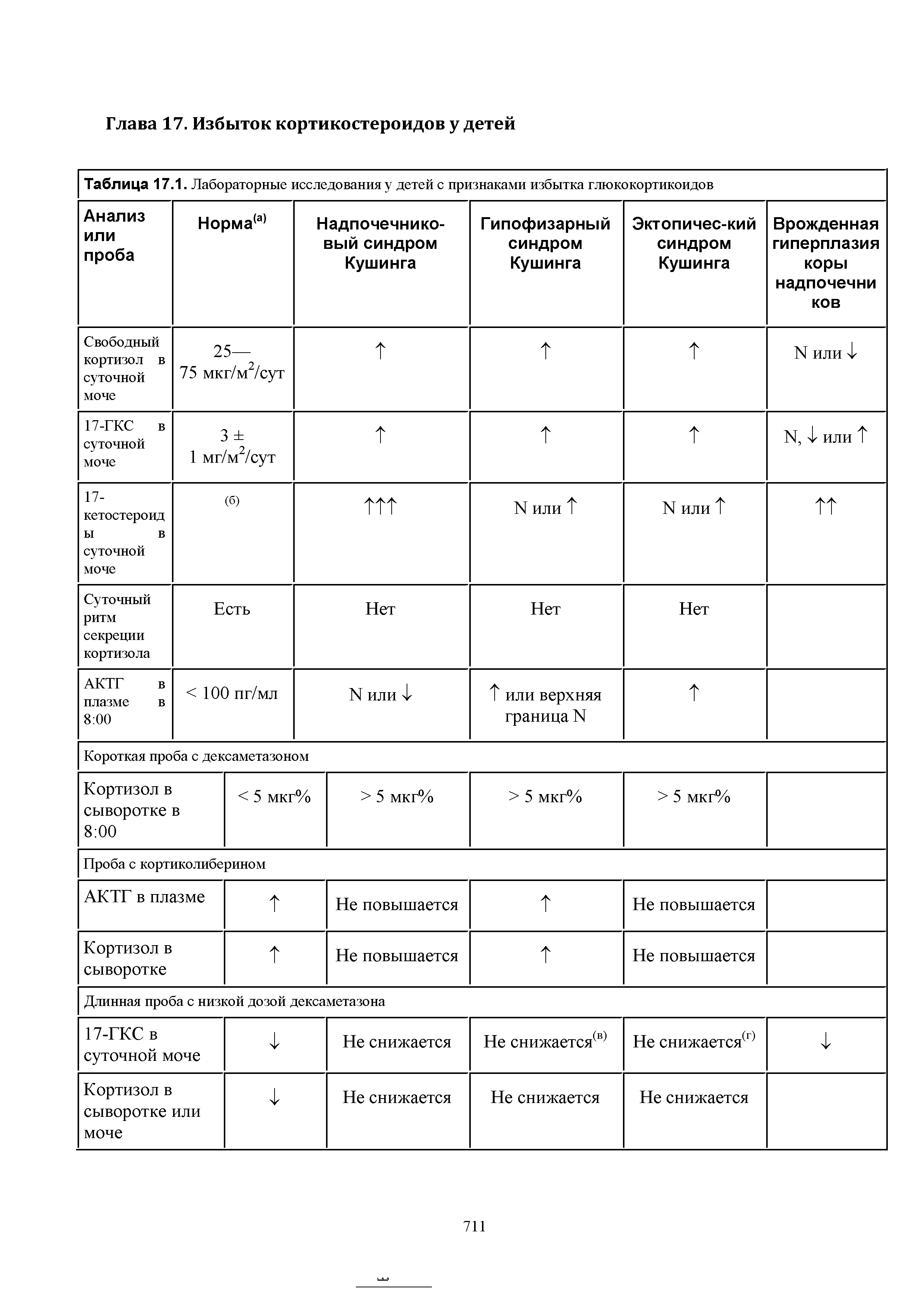 Таблица 17.1. Лабораторные исследования у детей с признаками избытка глюкокортикоидов ...