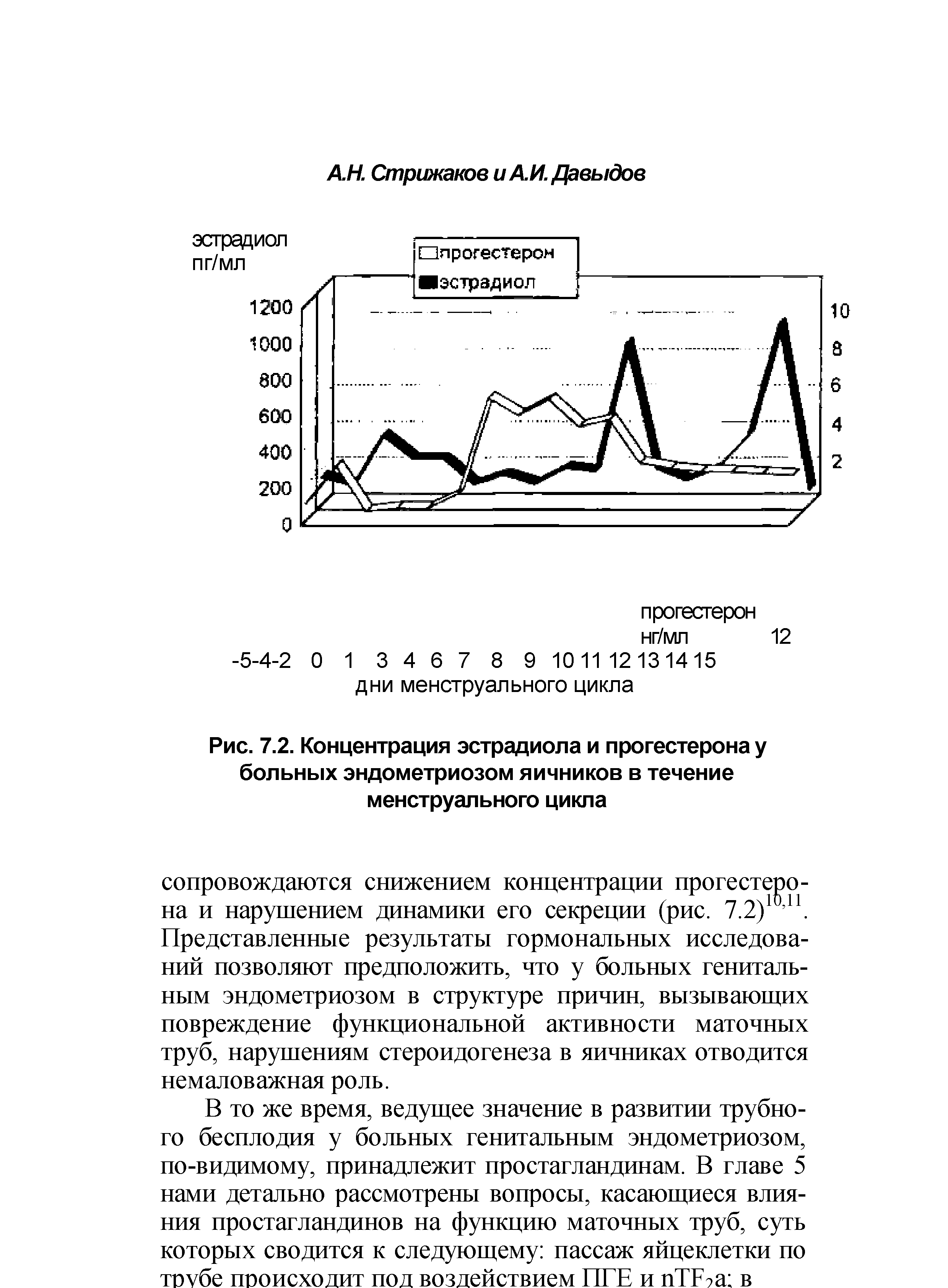 Рис. 7.2. Концентрация эстрадиола и прогестерона у больных эндометриозом яичников в течение менструального цикла...