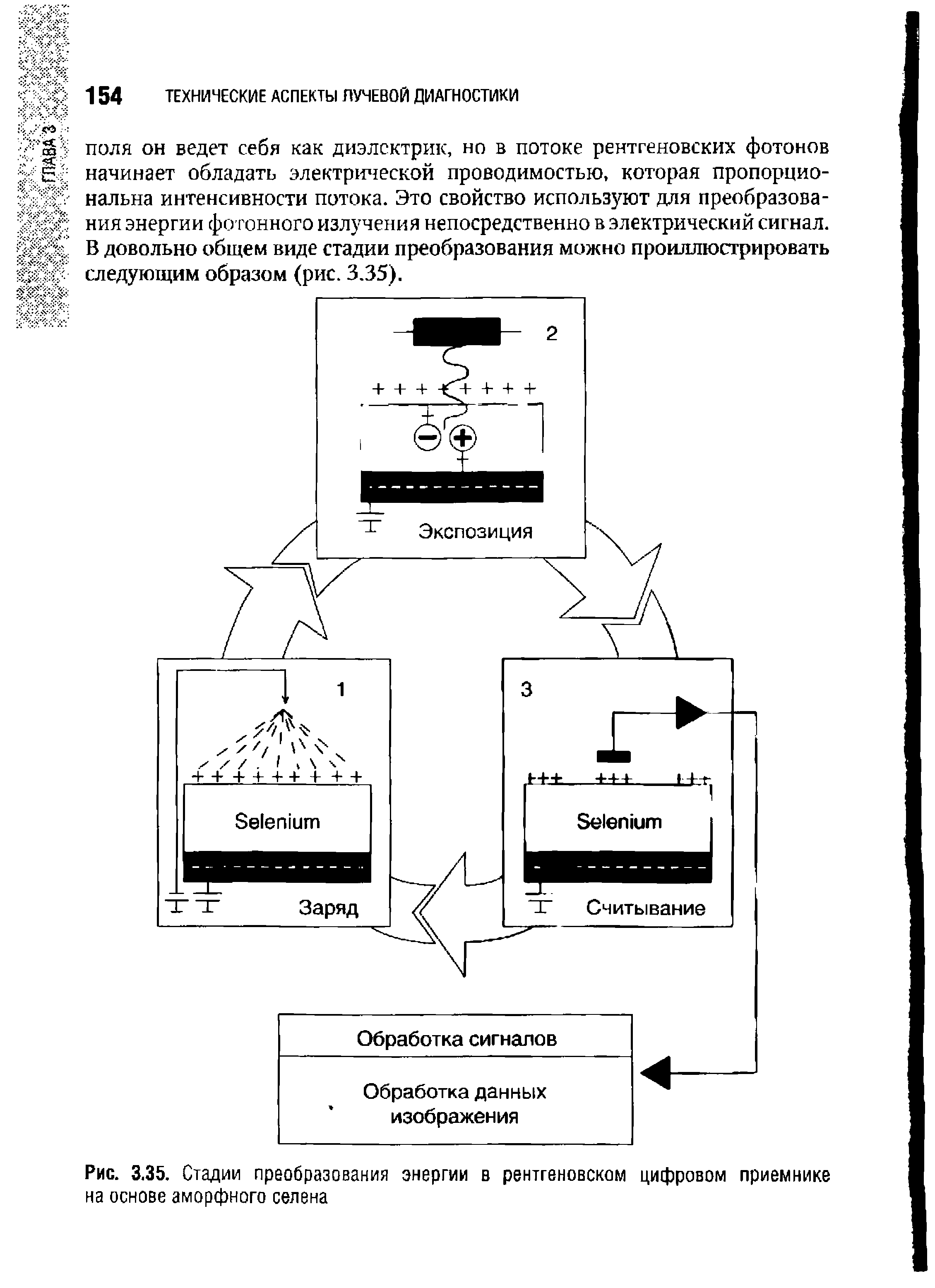 Рис. 3.35. Стадии преобразования энергии в рентгеновском цифровом приемнике на основе аморфного селена...