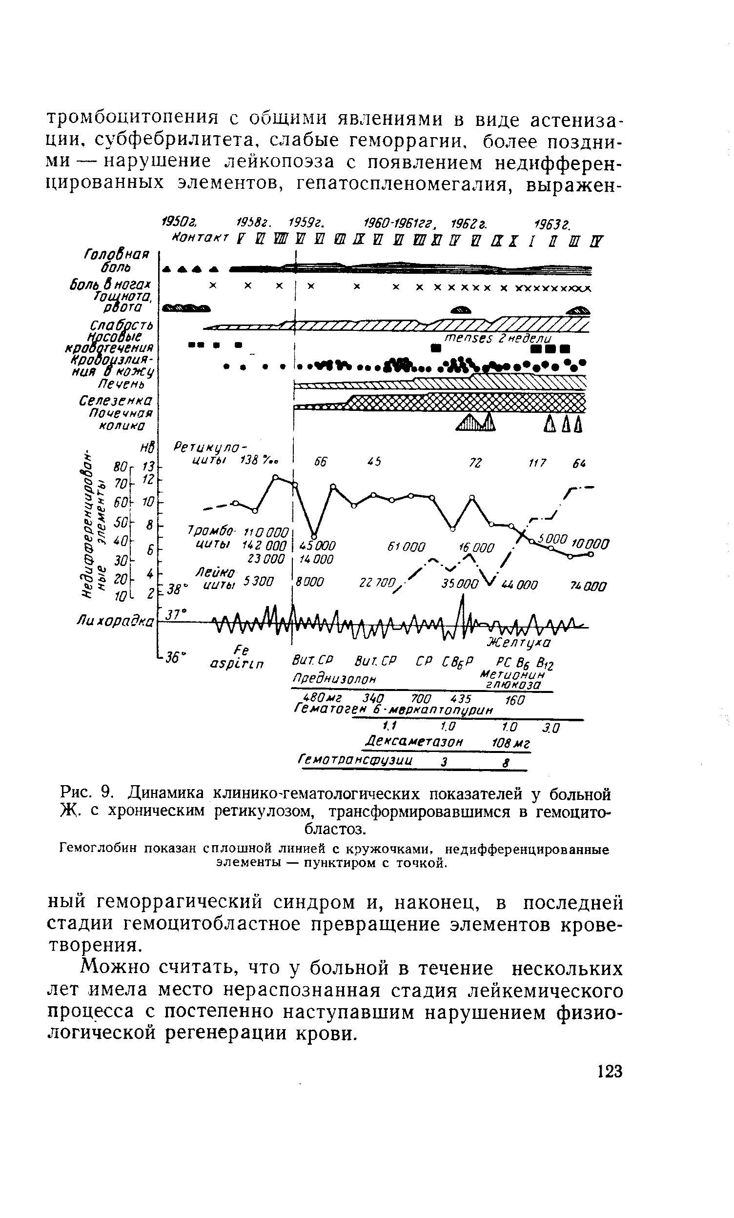 Рис. 9. Динамика клинико-гематологических показателей у больной Ж- с хроническим ретикулозом, трансформировавшимся в гемоцито-бластоз.