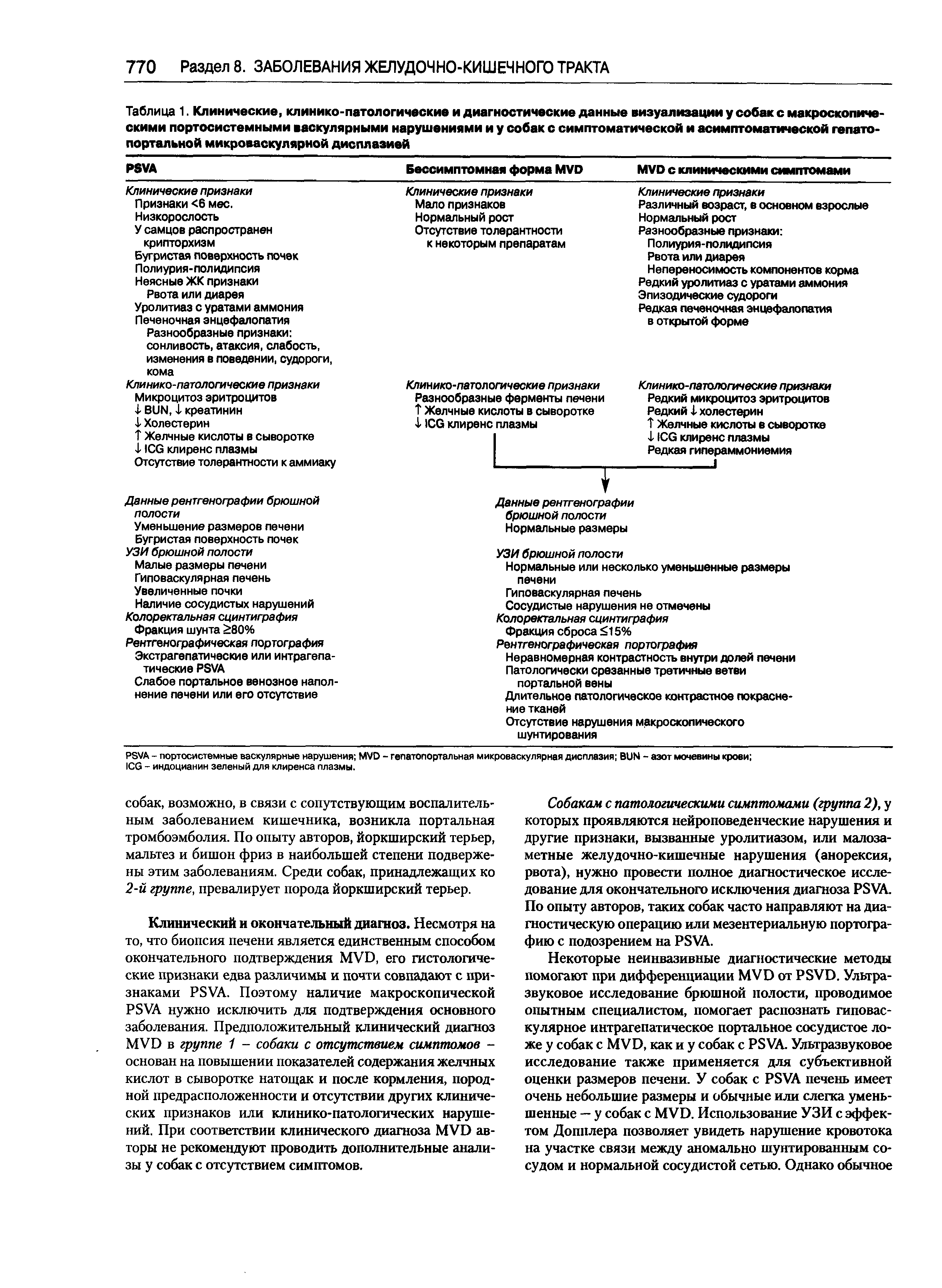 Таблица 1. Клинические, клинико-патологические и диагностические данные визуализации у собак с макроскопическими портосистемными васкулярными нарушениями и у собак с симптоматической и асимптоматической гепато-портальной микроваскулярной дисплазией...