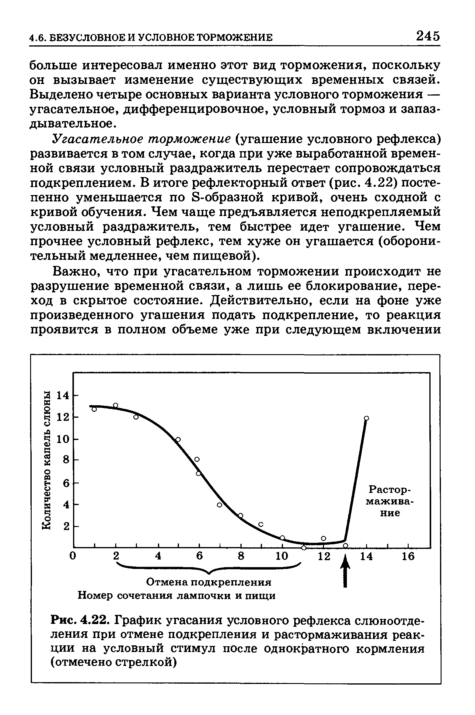 Рис. 4.22. График угасания условного рефлекса слюноотделения при отмене подкрепления и растормаживания реакции на условный стимул после однократного кормления (отмечено стрелкой)...