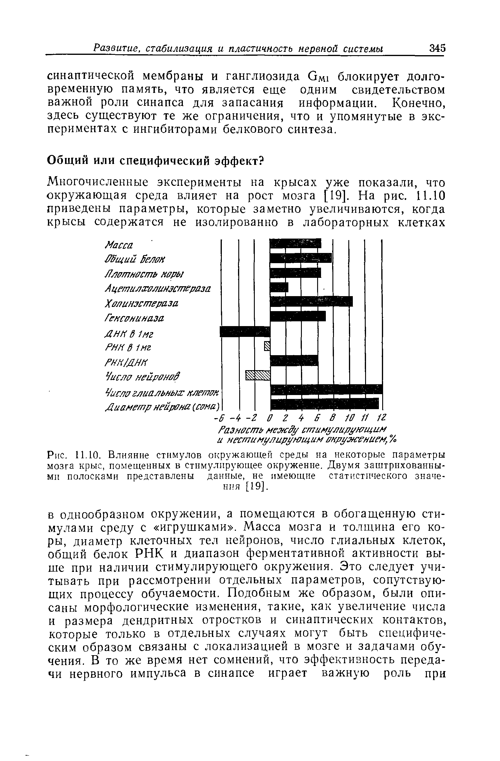 Рис. 11.10. Влияние стимулов окружающей среды на некоторые параметры мозга крыс, помещенных в стимулирующее окружение. Двумя заштрихованными полосками представлены данные, не имеющие статистического значения [19].