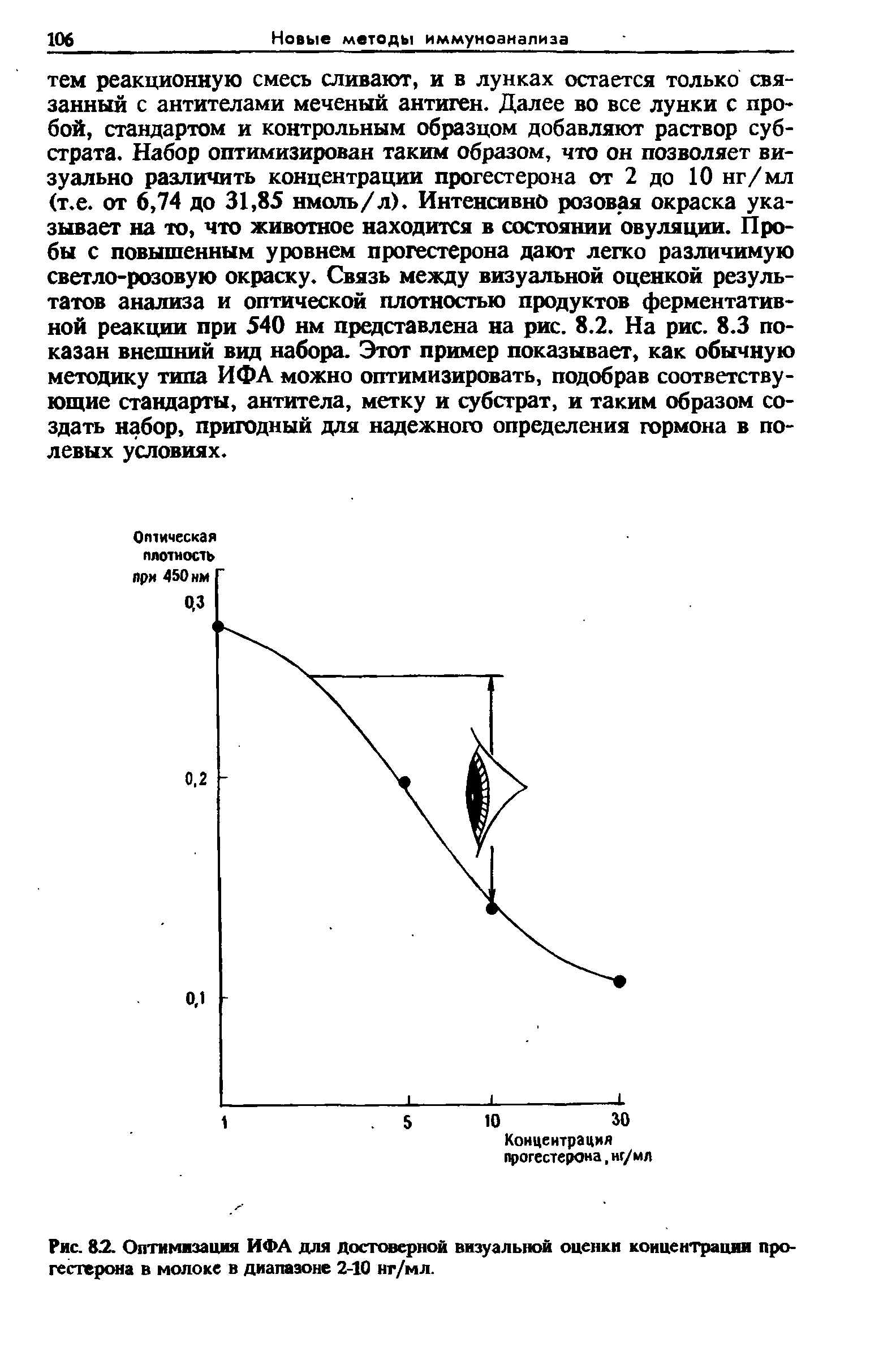 Рис. 82. Оптимизация ИФА для достоверной визуальной оценки концентрации прогестерона в молоке в диапазоне 2-10 нг/мл.