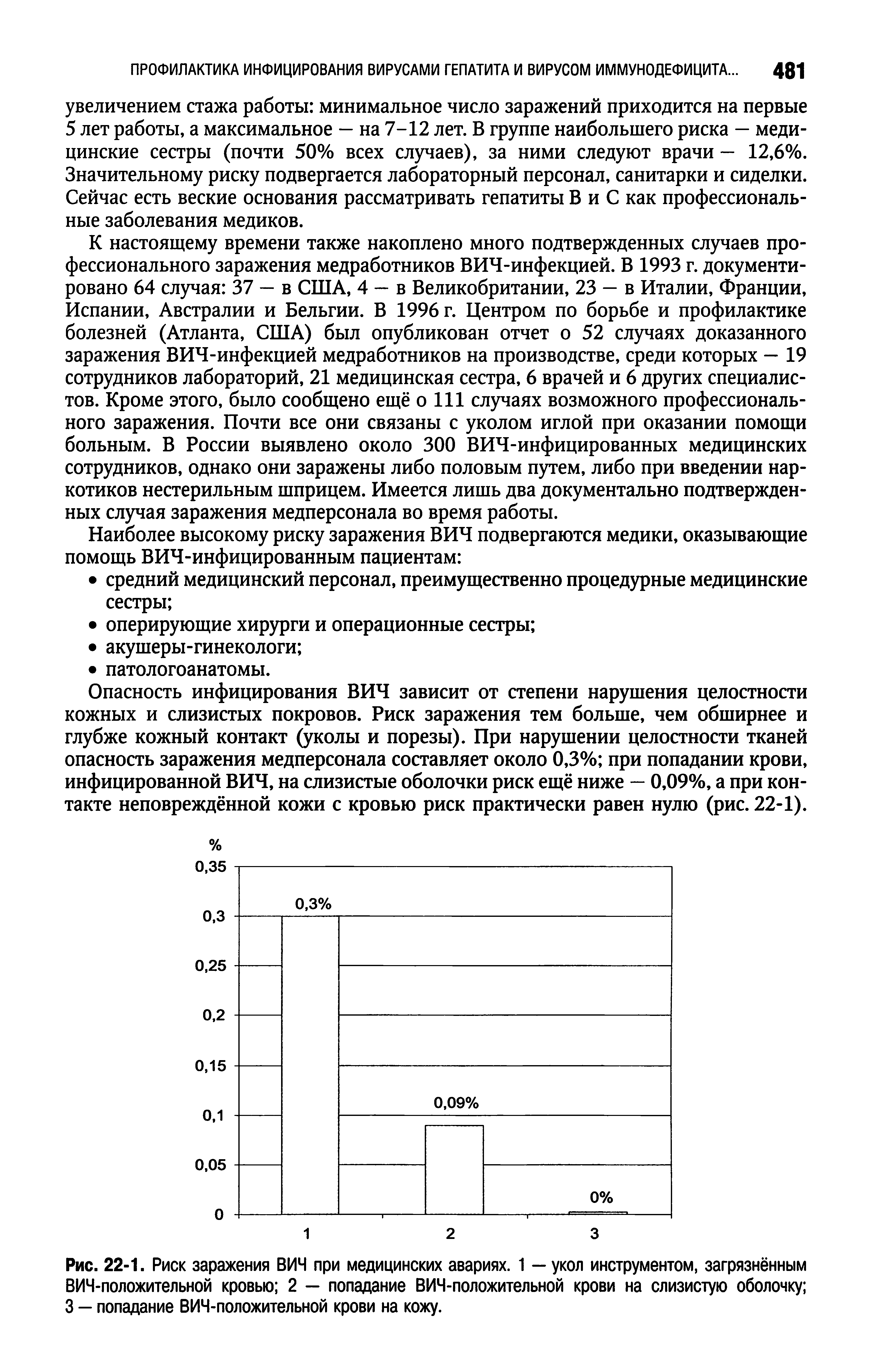 Рис. 22-1. Риск заражения ВИЧ при медицинских авариях. 1 — укол инструментом, загрязнённым ВИЧ-положительной кровью 2 — попадание ВИЧ-положительной крови на слизистую оболочку 3 — попадание ВИЧ-положительной крови на кожу.