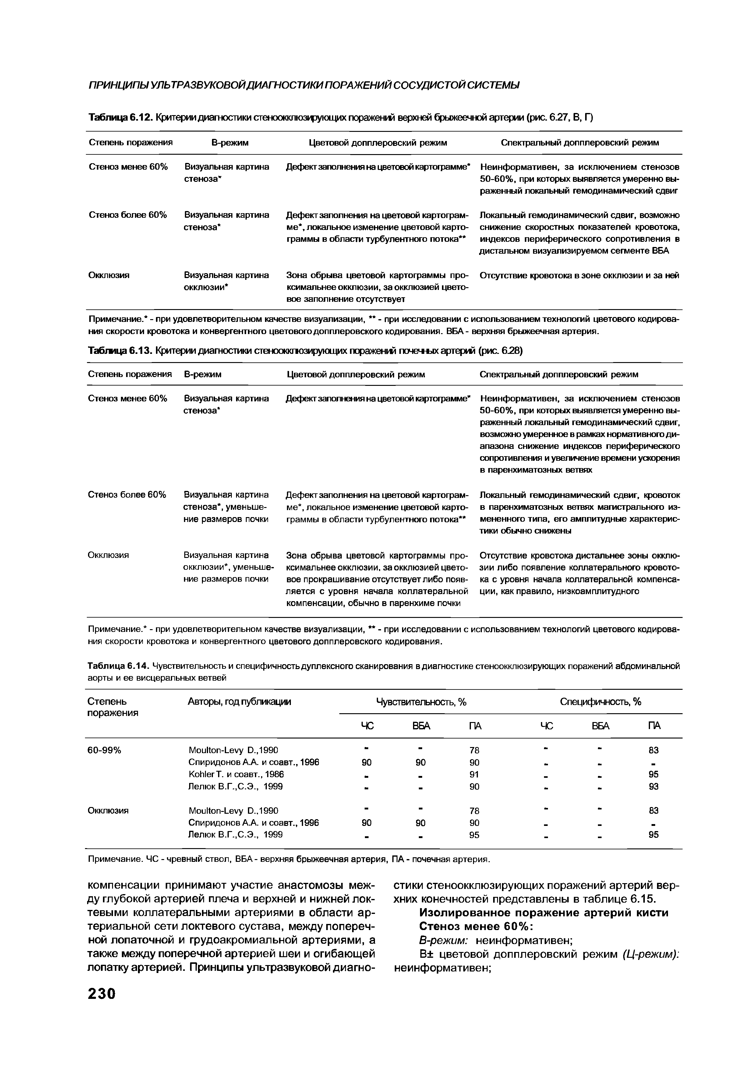 Таблица 6.14. Чувствительность и специфичность дуплексного сканирования в диагностике стенооккпюзирующих поражений абдоминальной аорты и ее висцеральных ветвей...